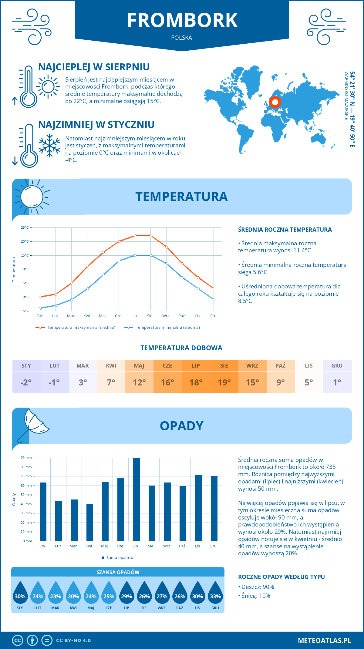 Pogoda Frombork (Polska). Temperatura oraz opady.