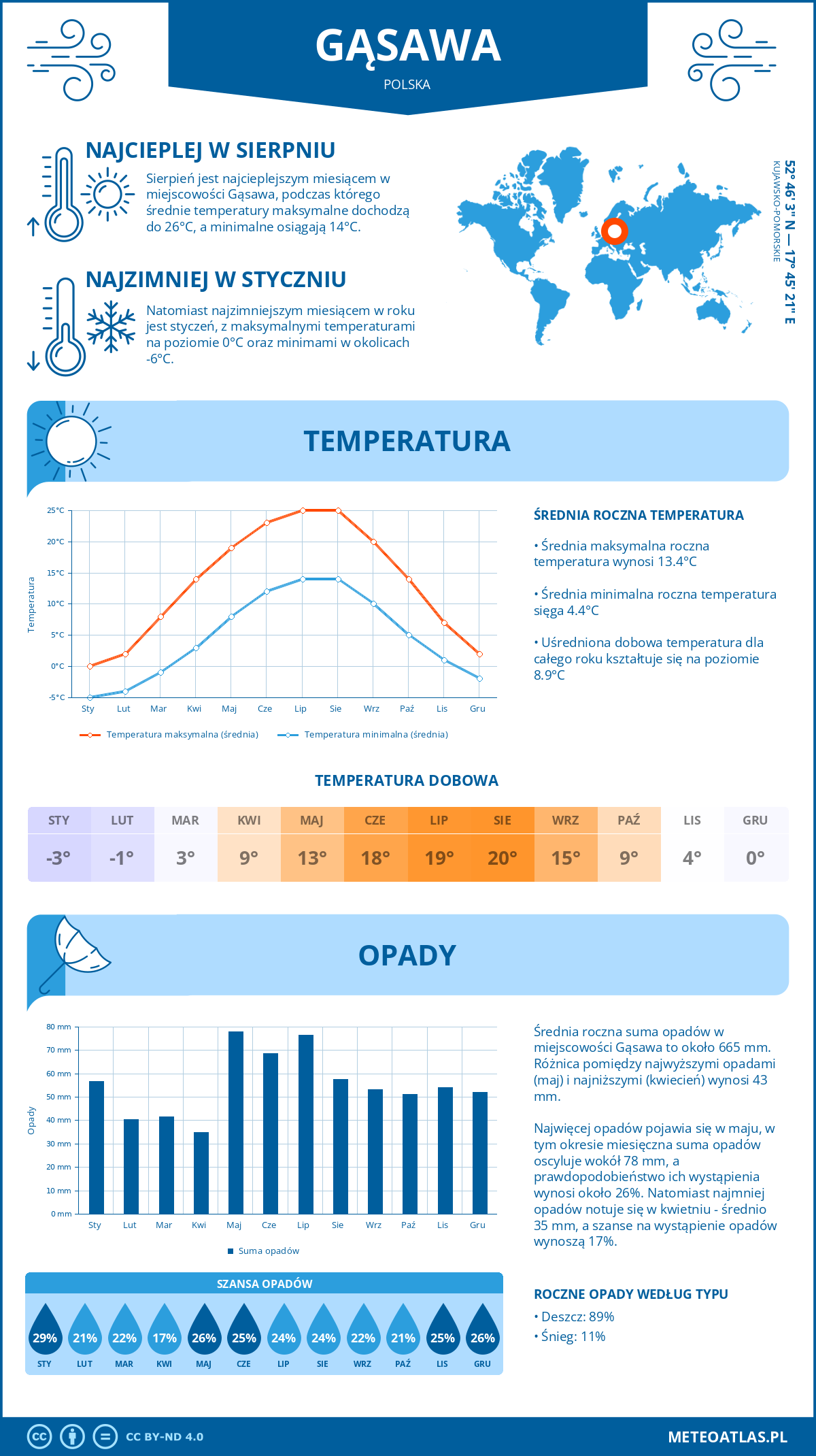 Infografika: Gąsawa (Polska) – miesięczne temperatury i opady z wykresami rocznych trendów pogodowych