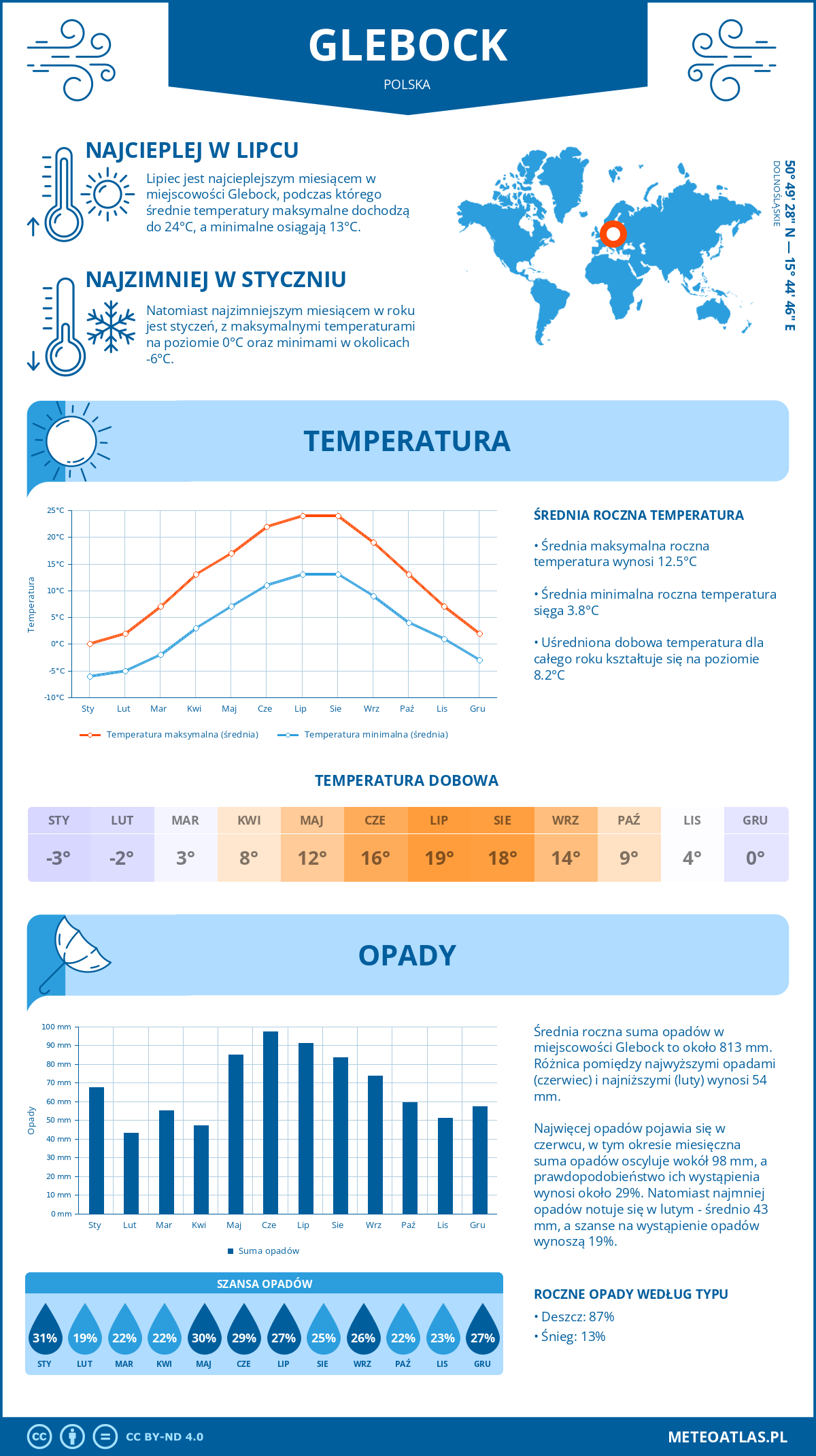 Infografika: Glebock (Polska) – miesięczne temperatury i opady z wykresami rocznych trendów pogodowych