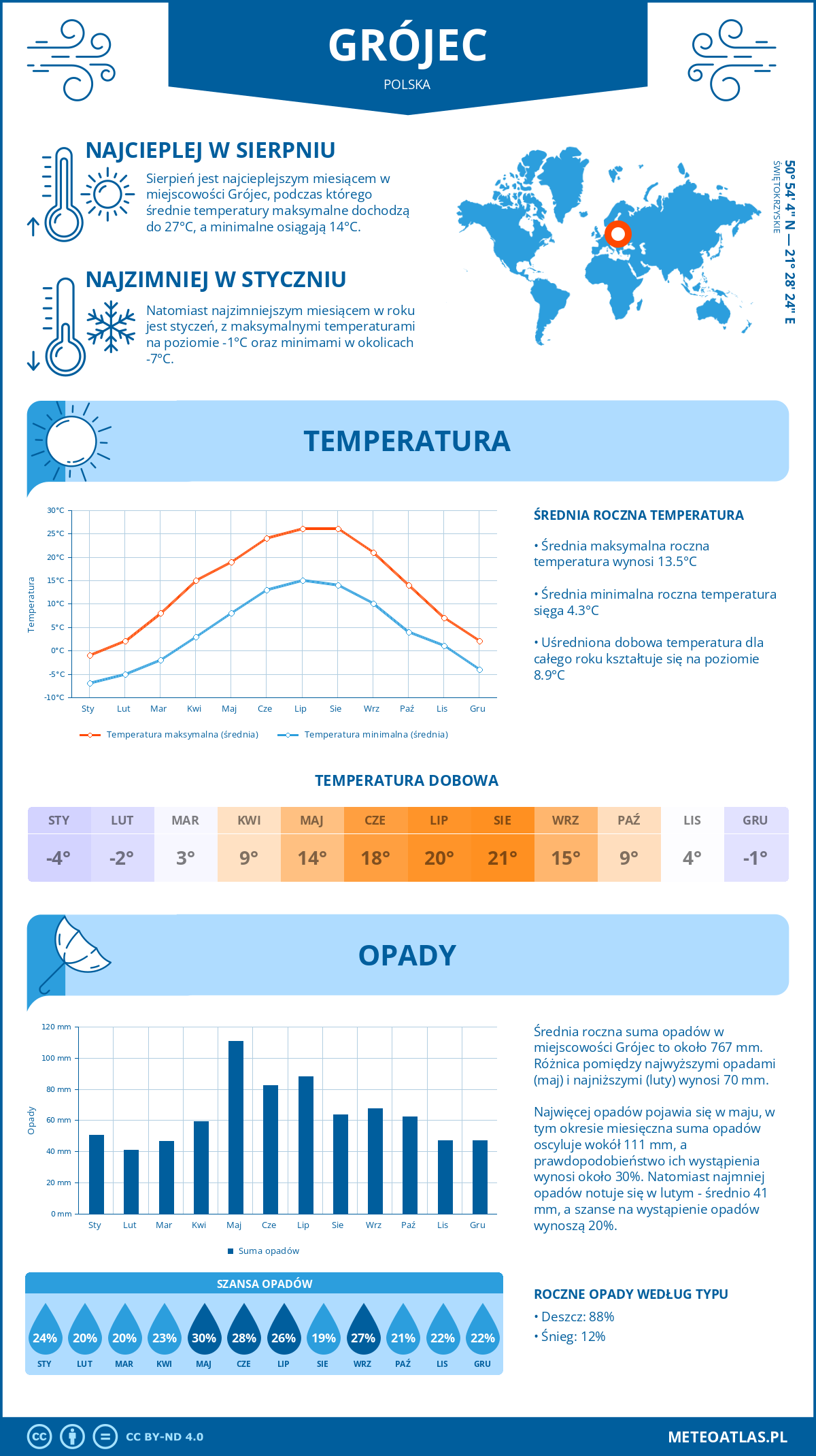 Pogoda Grójec (Polska). Temperatura oraz opady.