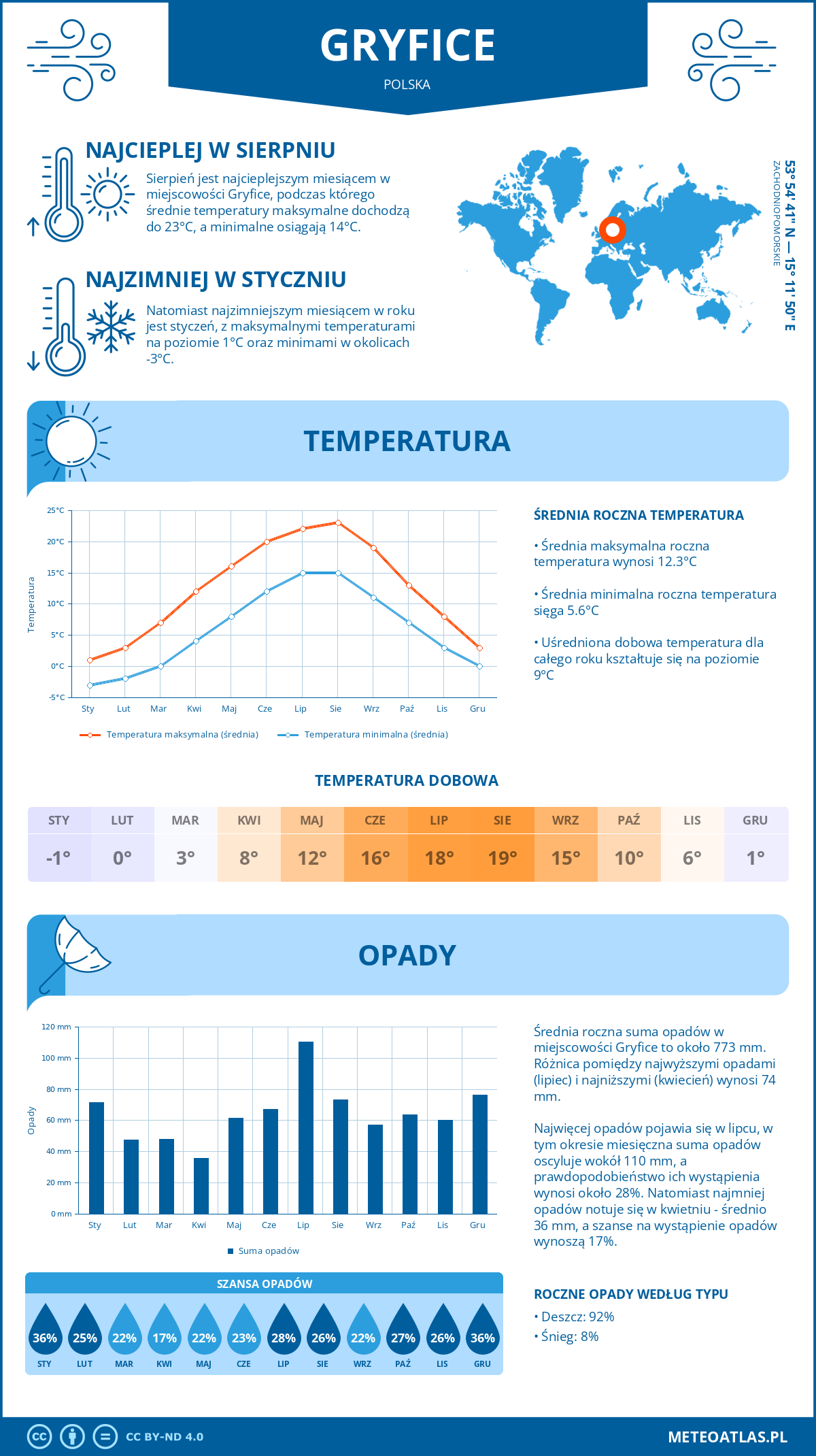 Pogoda Gryfice (Polska). Temperatura oraz opady.