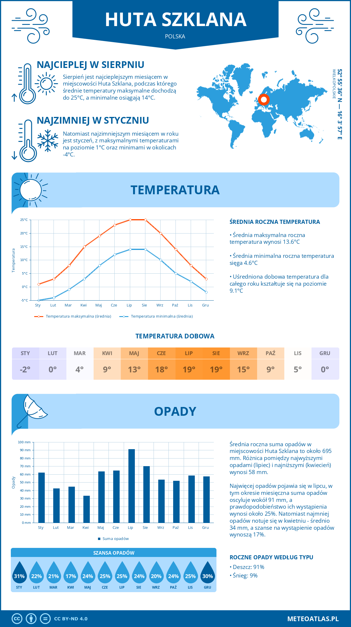 Pogoda Huta Szklana (Polska). Temperatura oraz opady.