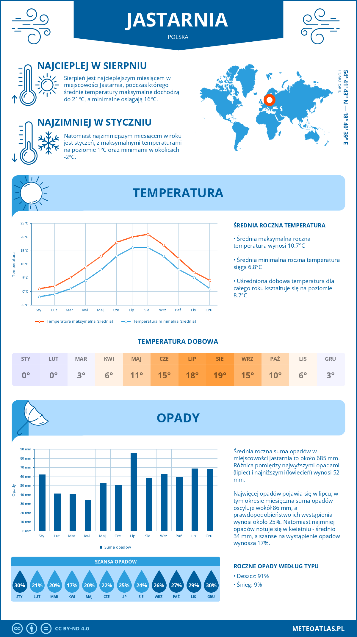 Pogoda Jastarnia (Polska). Temperatura oraz opady.