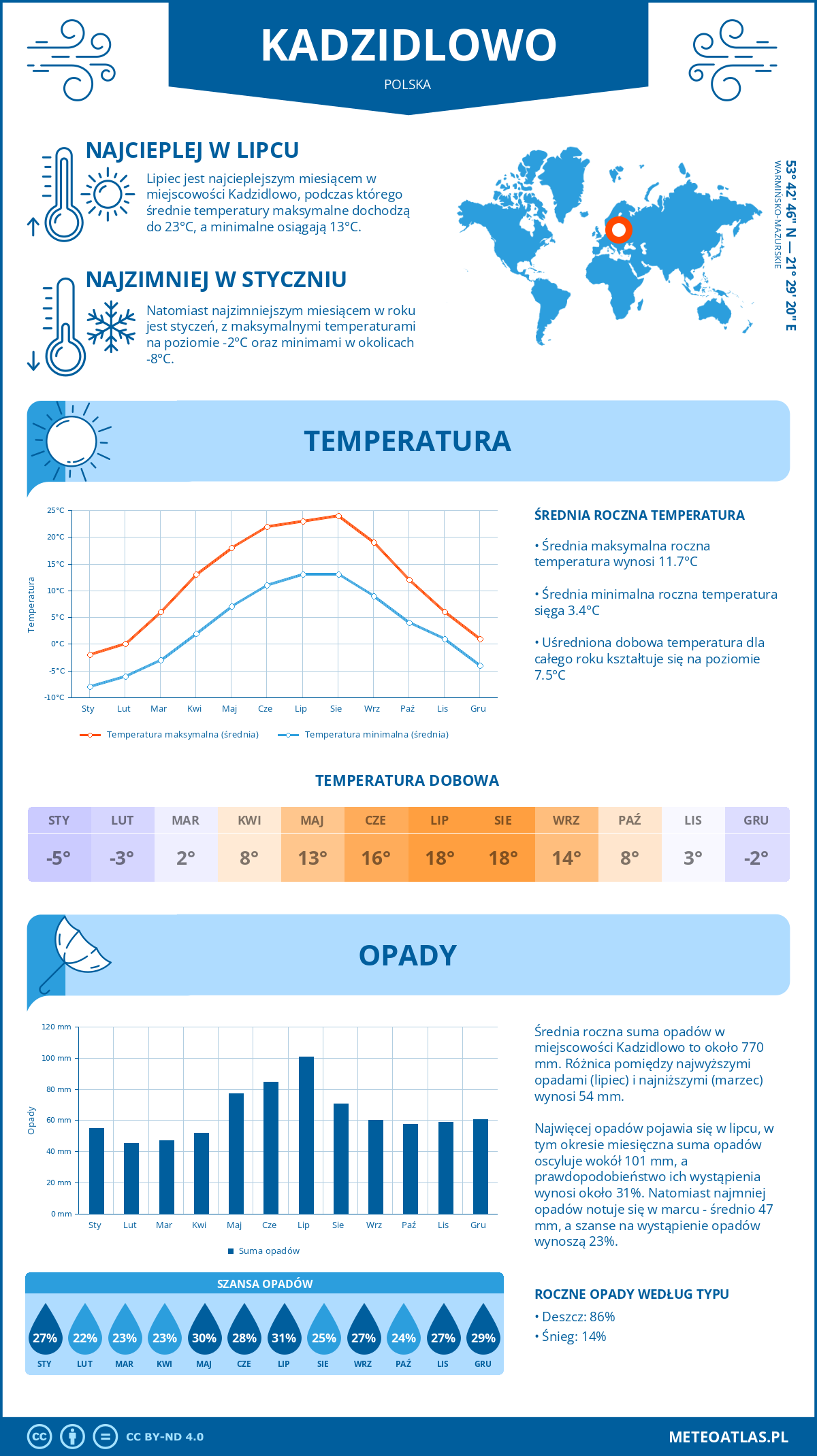Pogoda Kadzidlowo (Polska). Temperatura oraz opady.