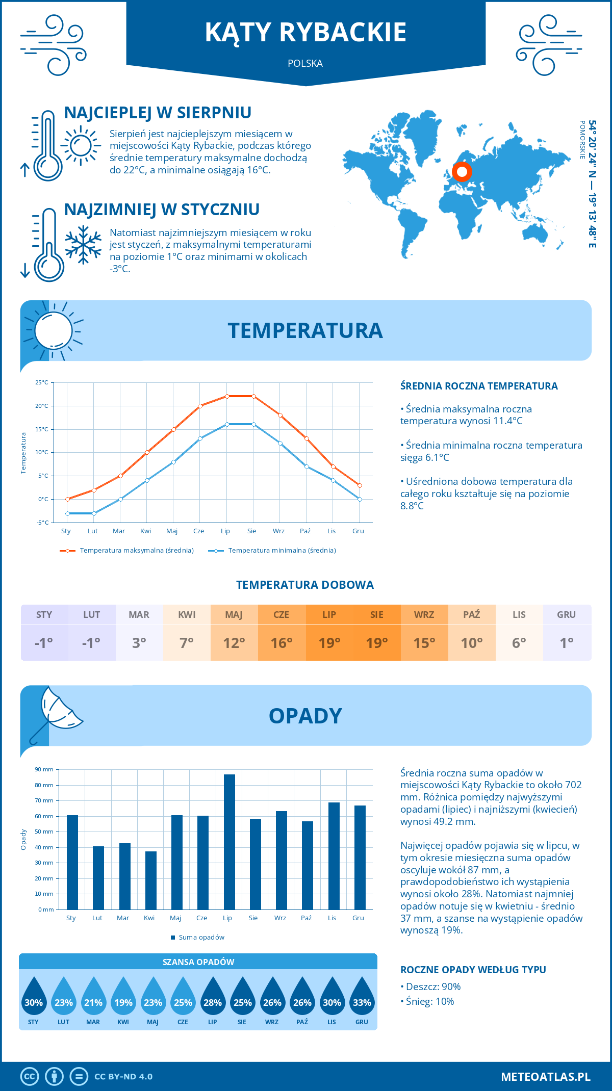Pogoda Kąty Rybackie (Polska). Temperatura oraz opady.