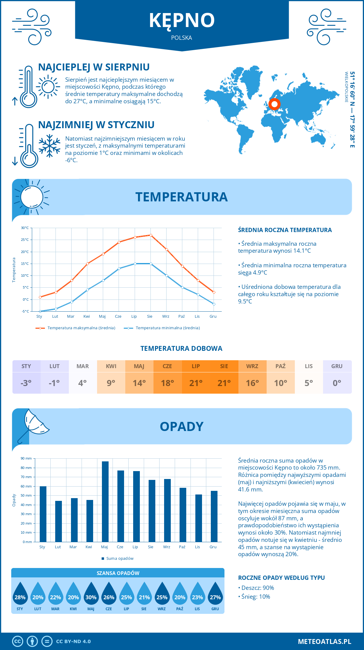 Infografika: Kępno (Polska) – miesięczne temperatury i opady z wykresami rocznych trendów pogodowych