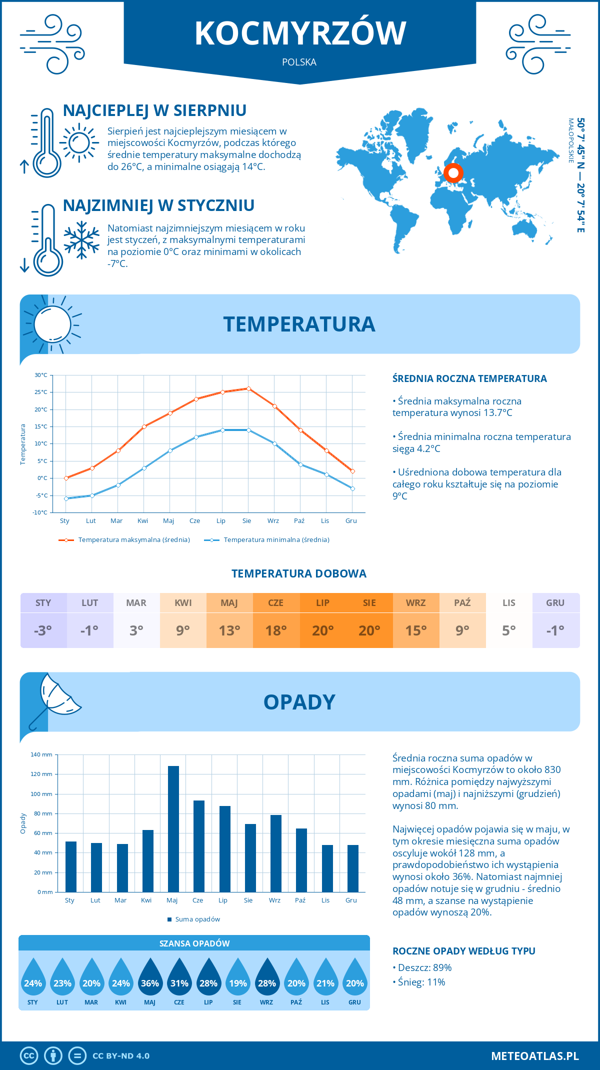 Pogoda Kocmyrzów (Polska). Temperatura oraz opady.