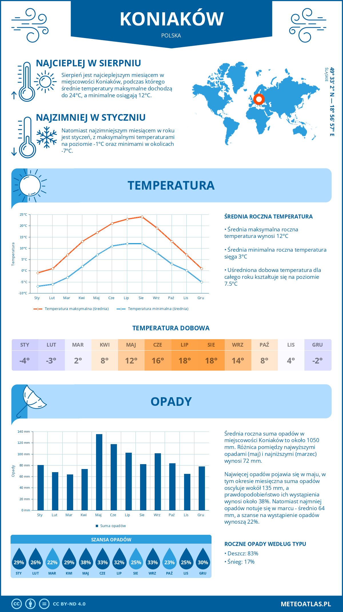 Infografika: Koniaków (Polska) – miesięczne temperatury i opady z wykresami rocznych trendów pogodowych