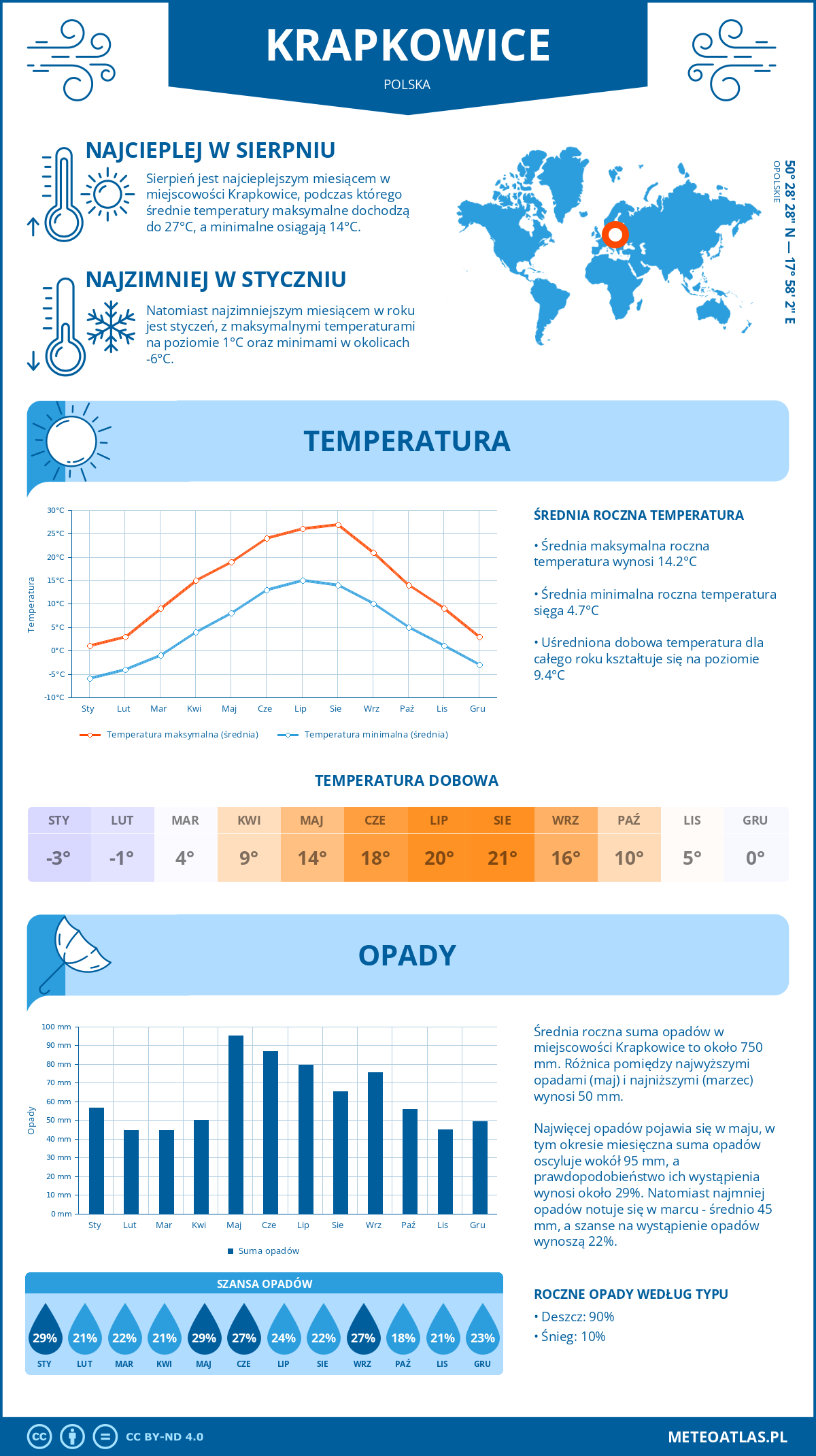 Pogoda Krapkowice (Polska). Temperatura oraz opady.