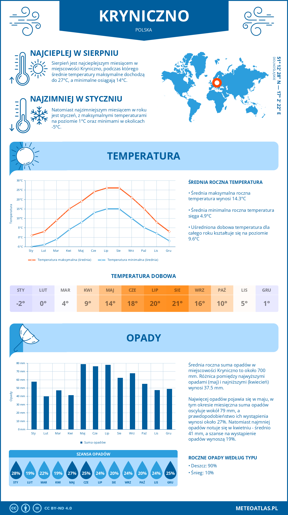 Pogoda Kryniczno (Polska). Temperatura oraz opady.
