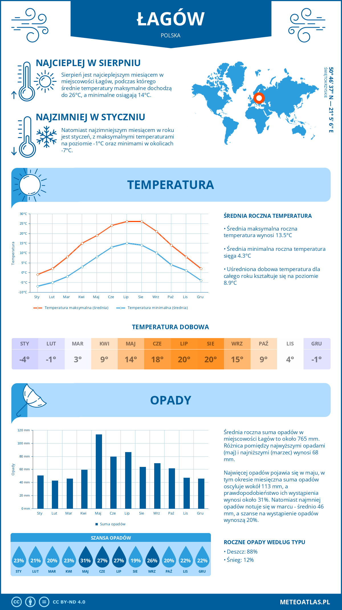 Infografika: Łagów (Polska) – miesięczne temperatury i opady z wykresami rocznych trendów pogodowych