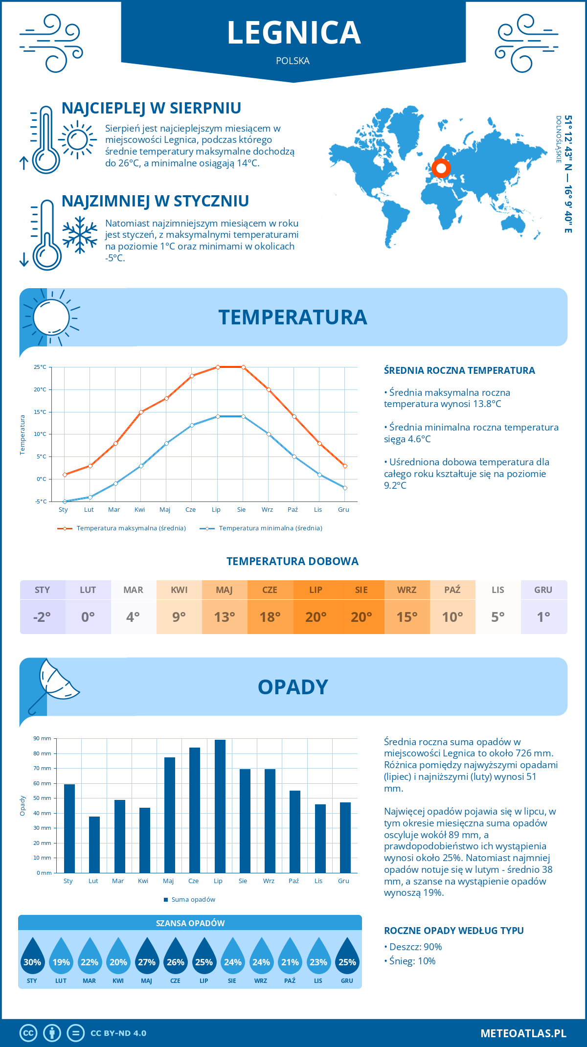 Pogoda Legnica (Polska). Temperatura oraz opady.