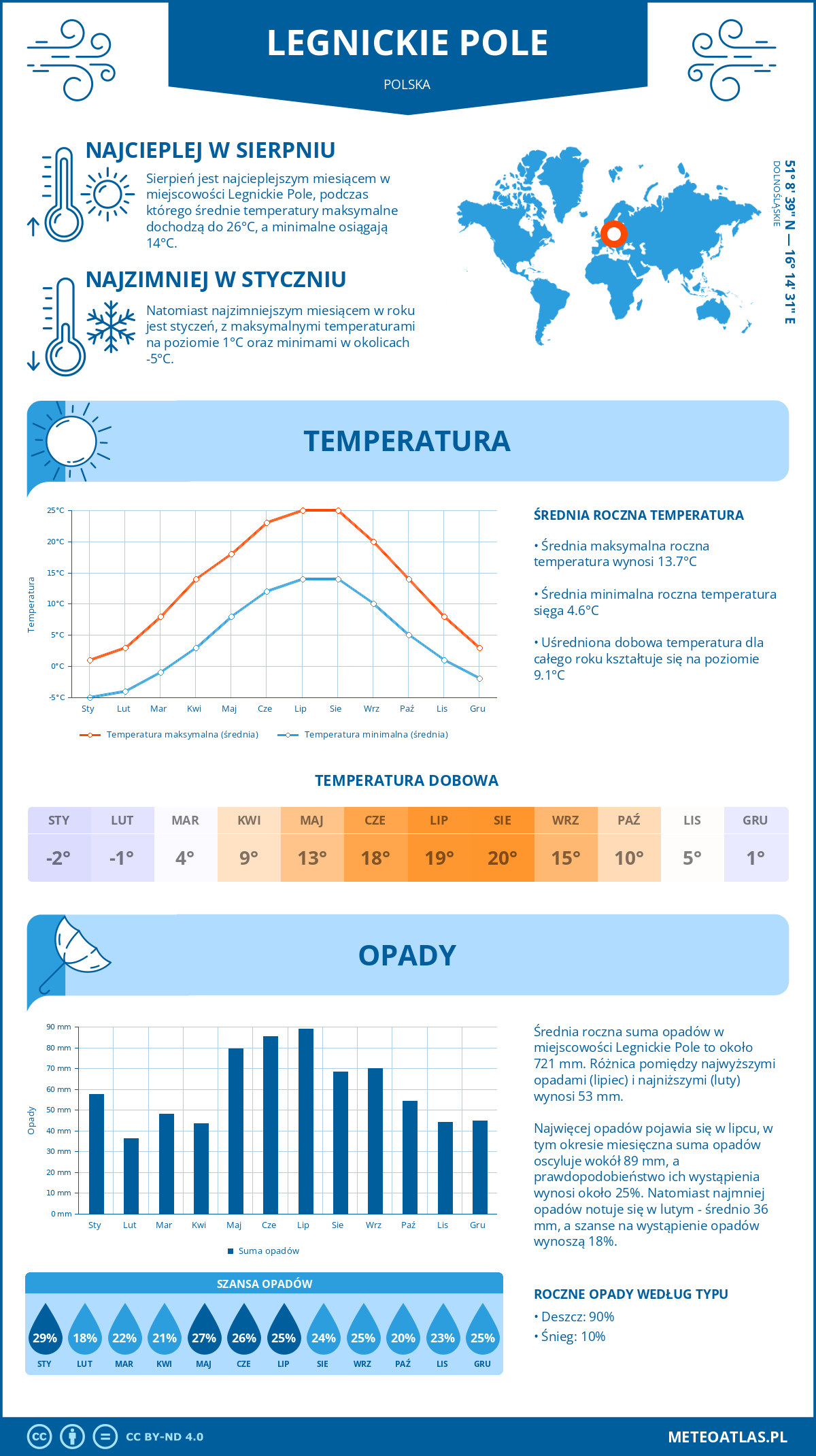 Pogoda Legnickie Pole (Polska). Temperatura oraz opady.