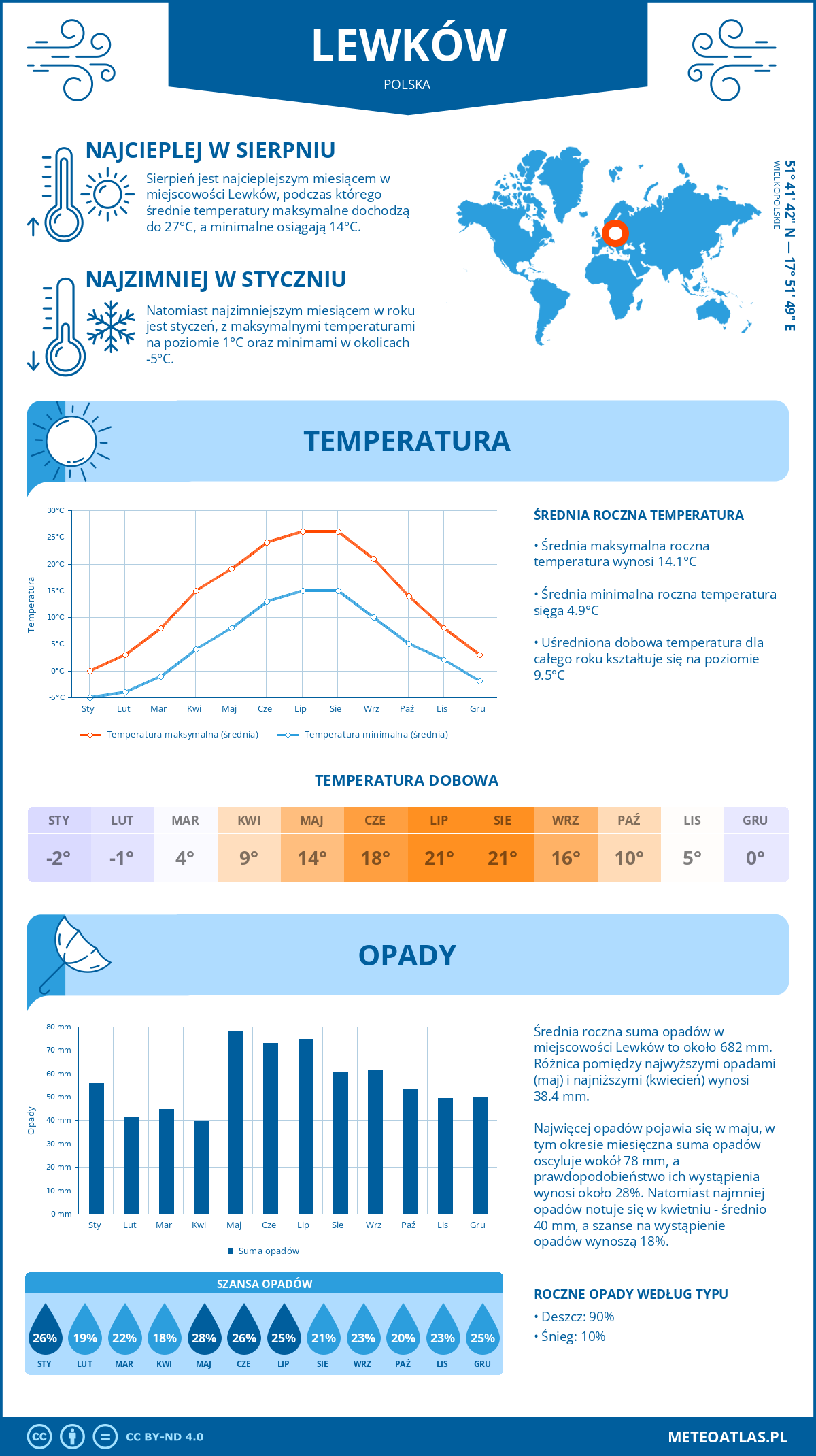 Pogoda Lewków (Polska). Temperatura oraz opady.