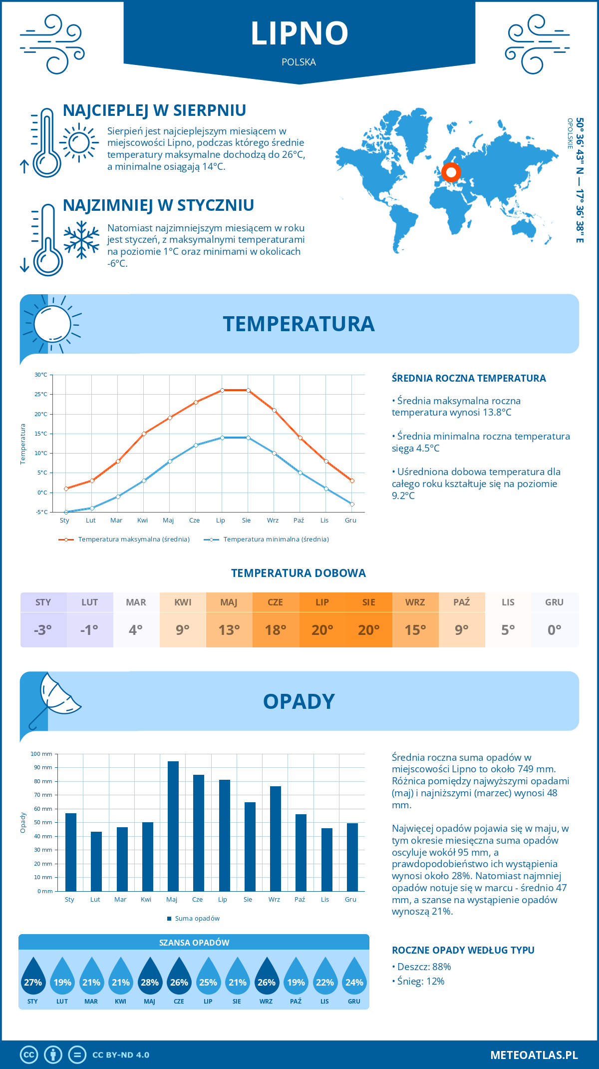 Pogoda Lipno (Polska). Temperatura oraz opady.