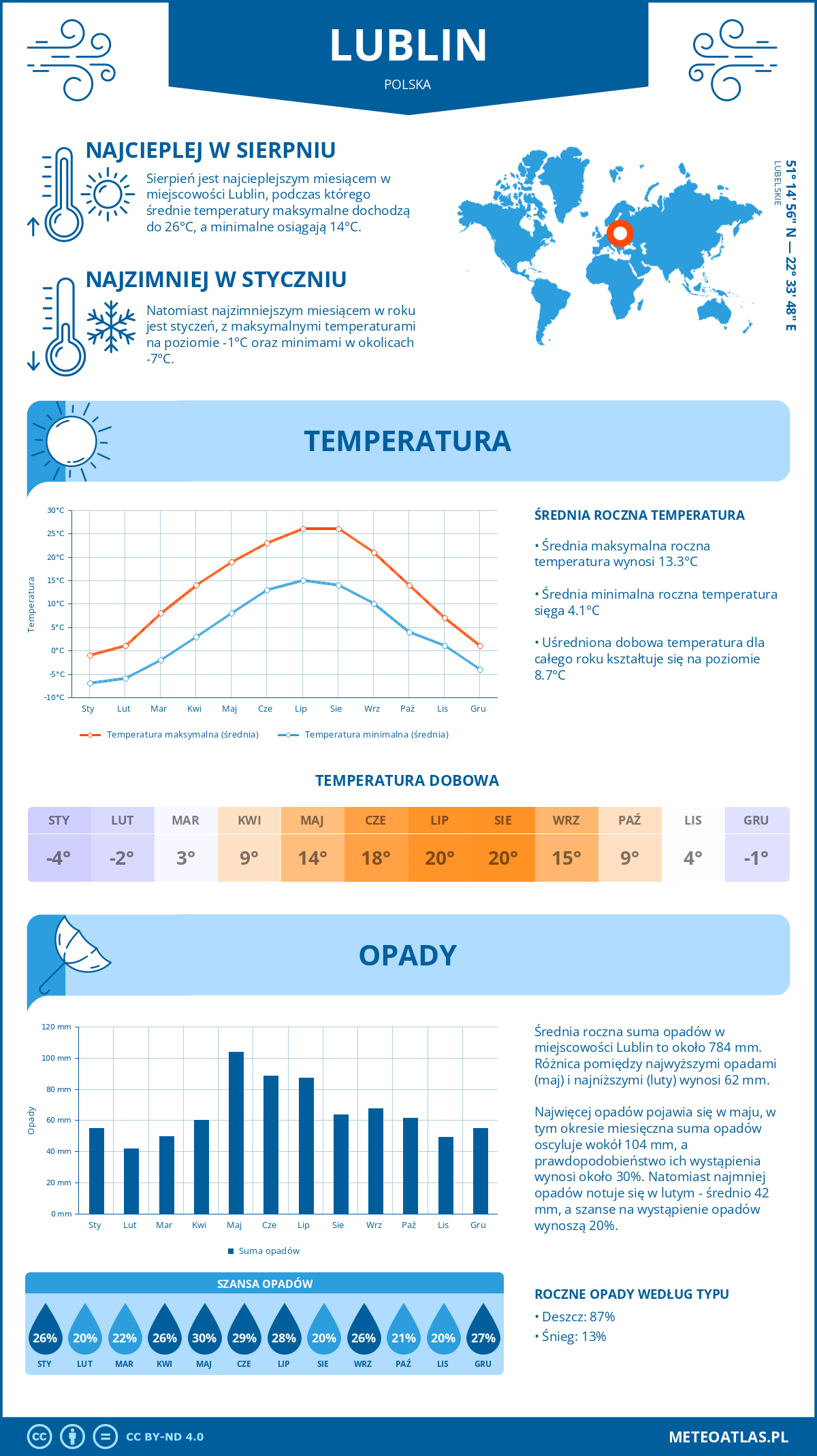Pogoda Lublin (Polska). Temperatura oraz opady.