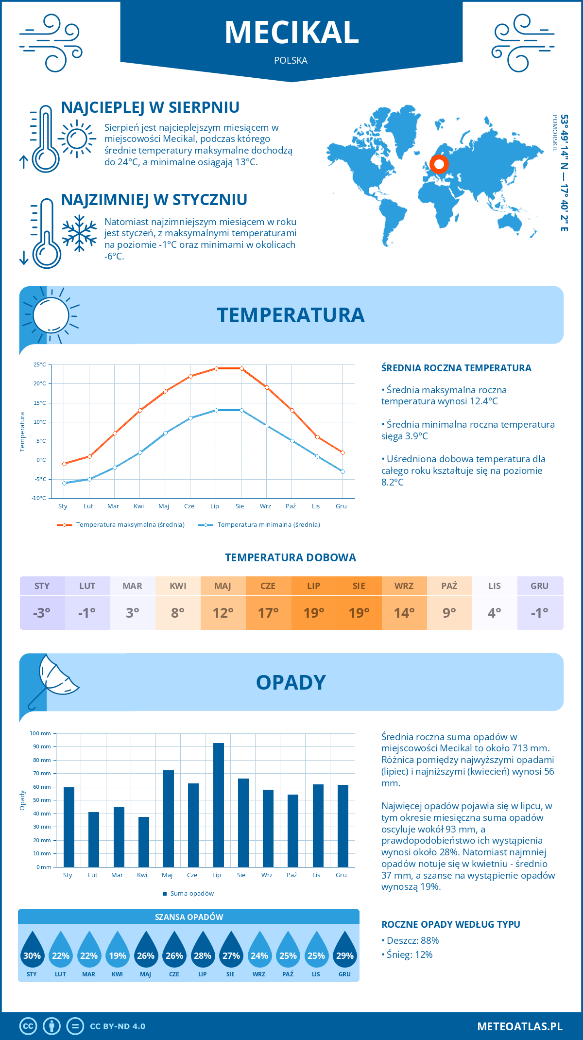 Pogoda Mecikal (Polska). Temperatura oraz opady.