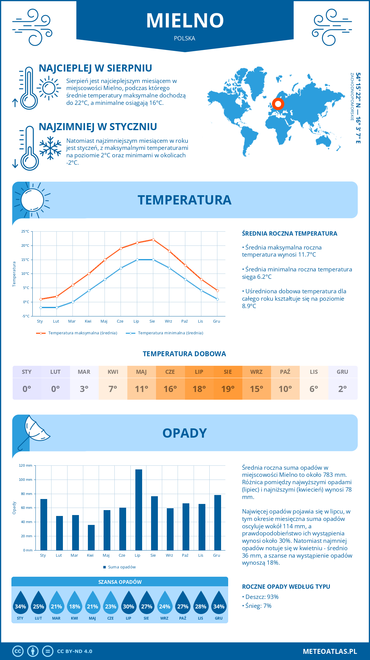 Pogoda Mielno (Polska). Temperatura oraz opady.