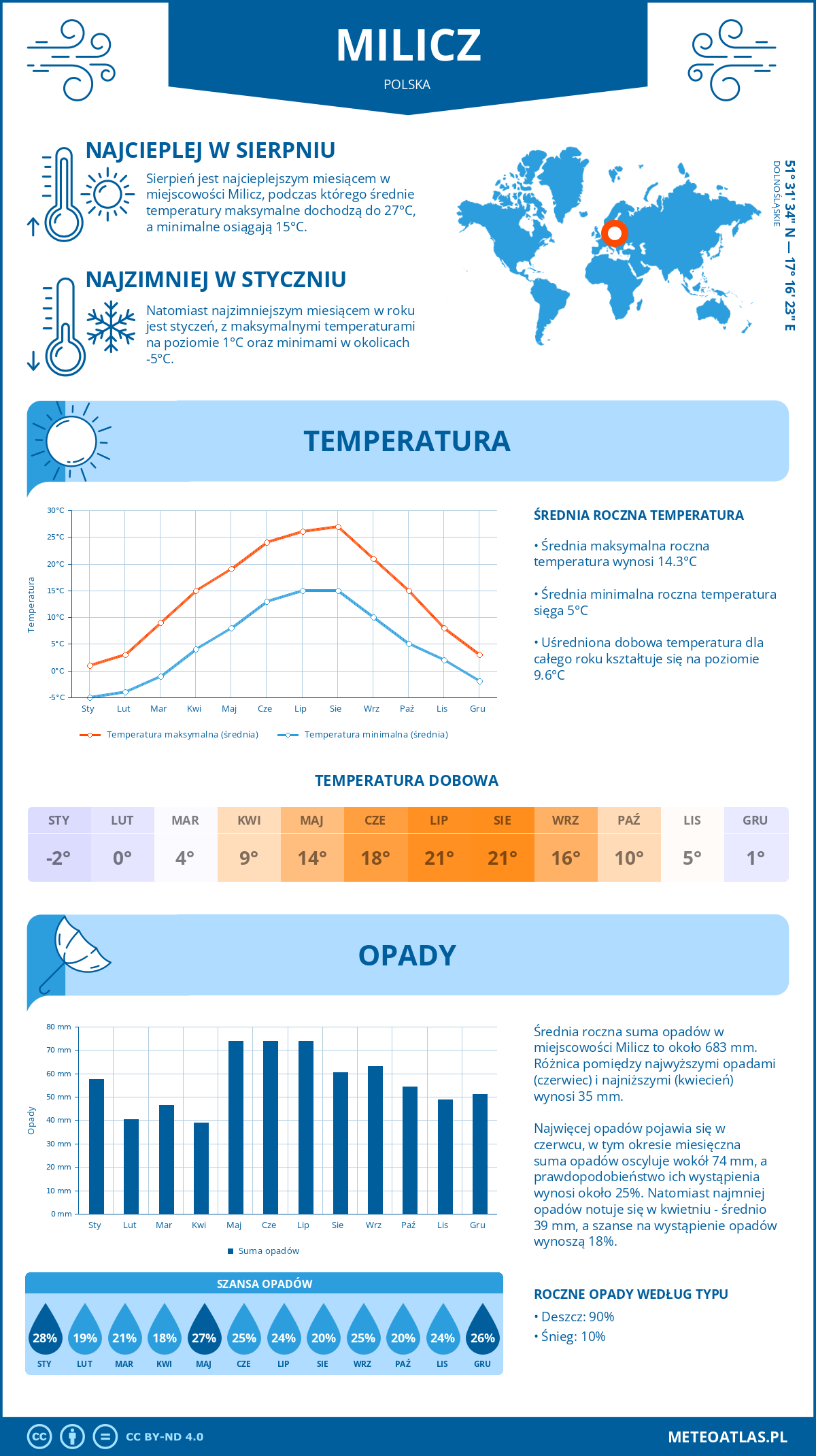 Pogoda Milicz (Polska). Temperatura oraz opady.