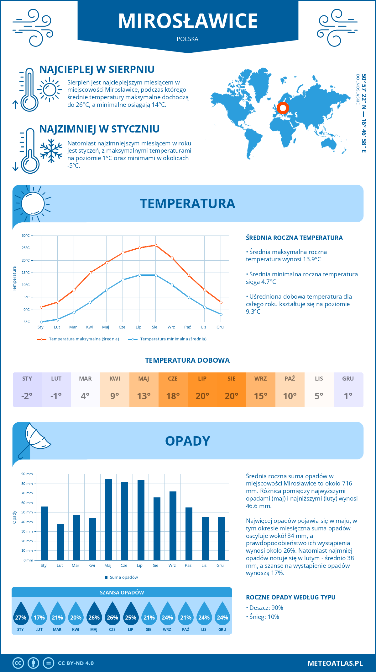 Pogoda Mirosławice (Polska). Temperatura oraz opady.