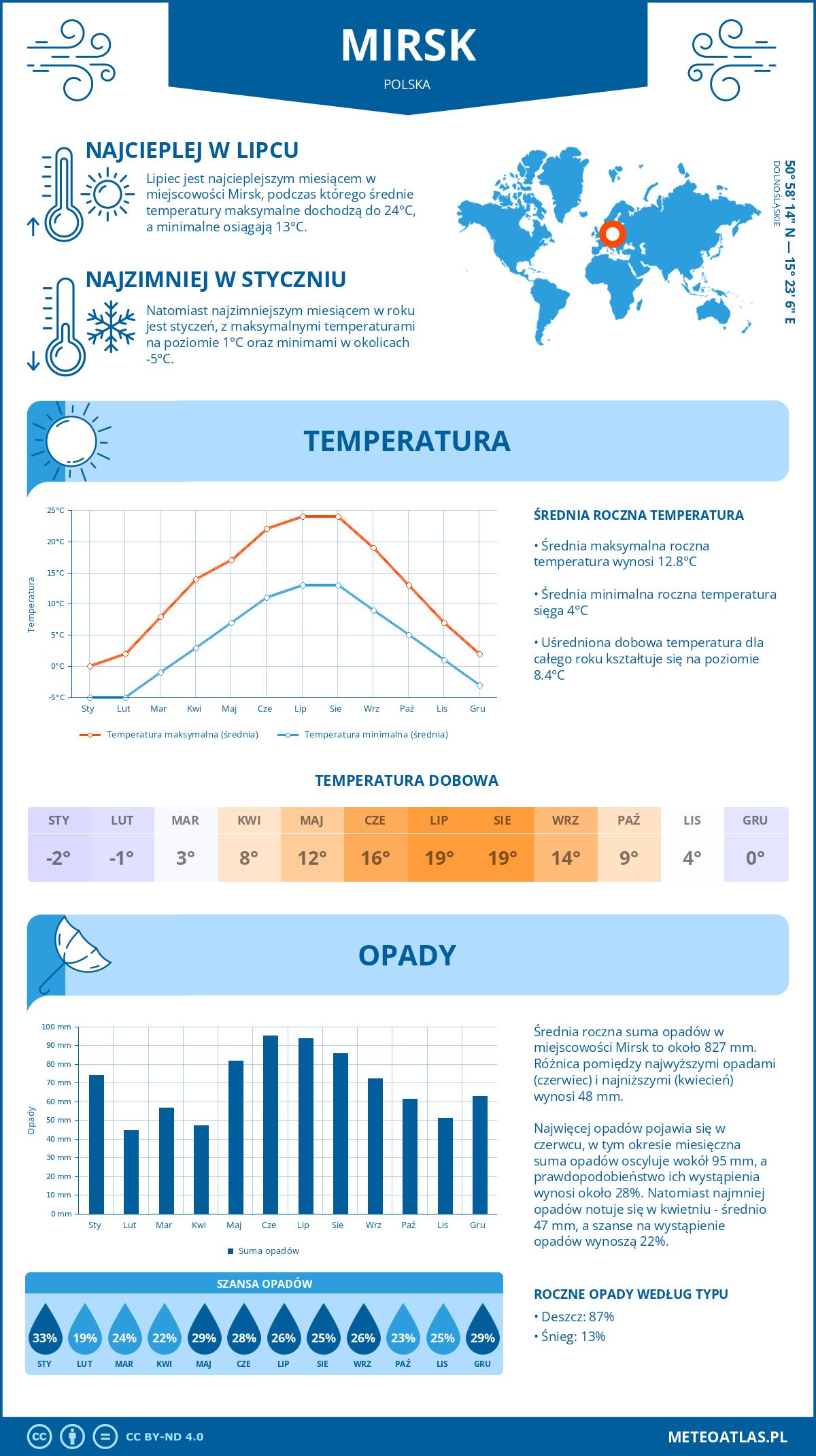 Pogoda Mirsk (Polska). Temperatura oraz opady.