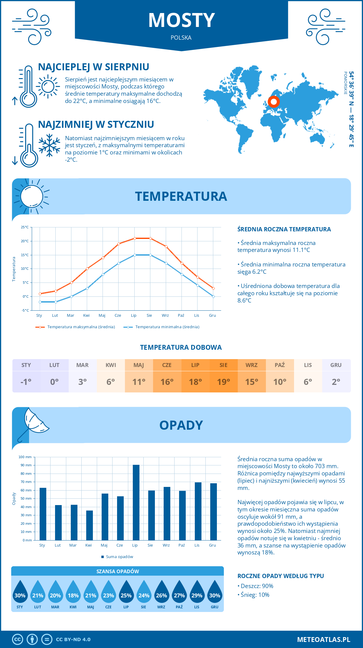 Pogoda Mosty (Polska). Temperatura oraz opady.
