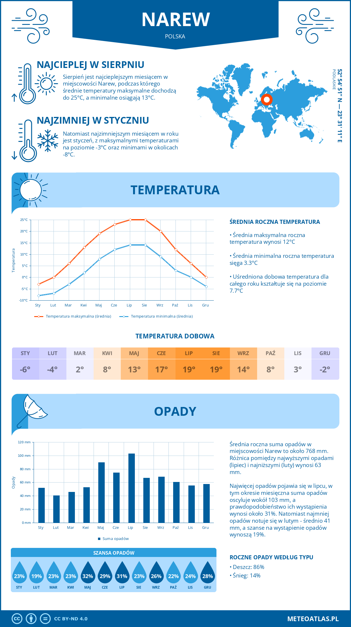 Pogoda Narew (Polska). Temperatura oraz opady.