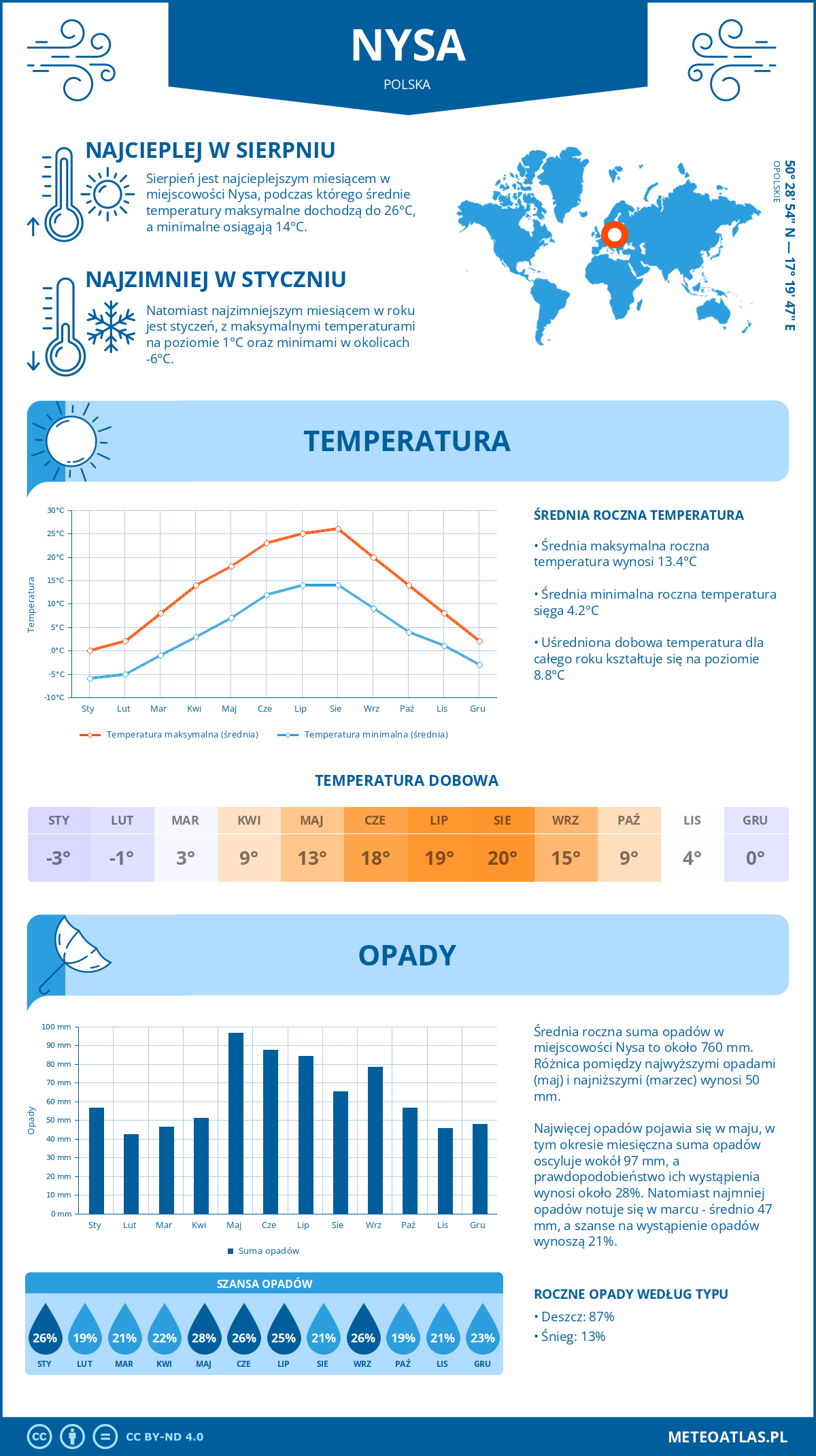 Pogoda Nysa (Polska). Temperatura oraz opady.