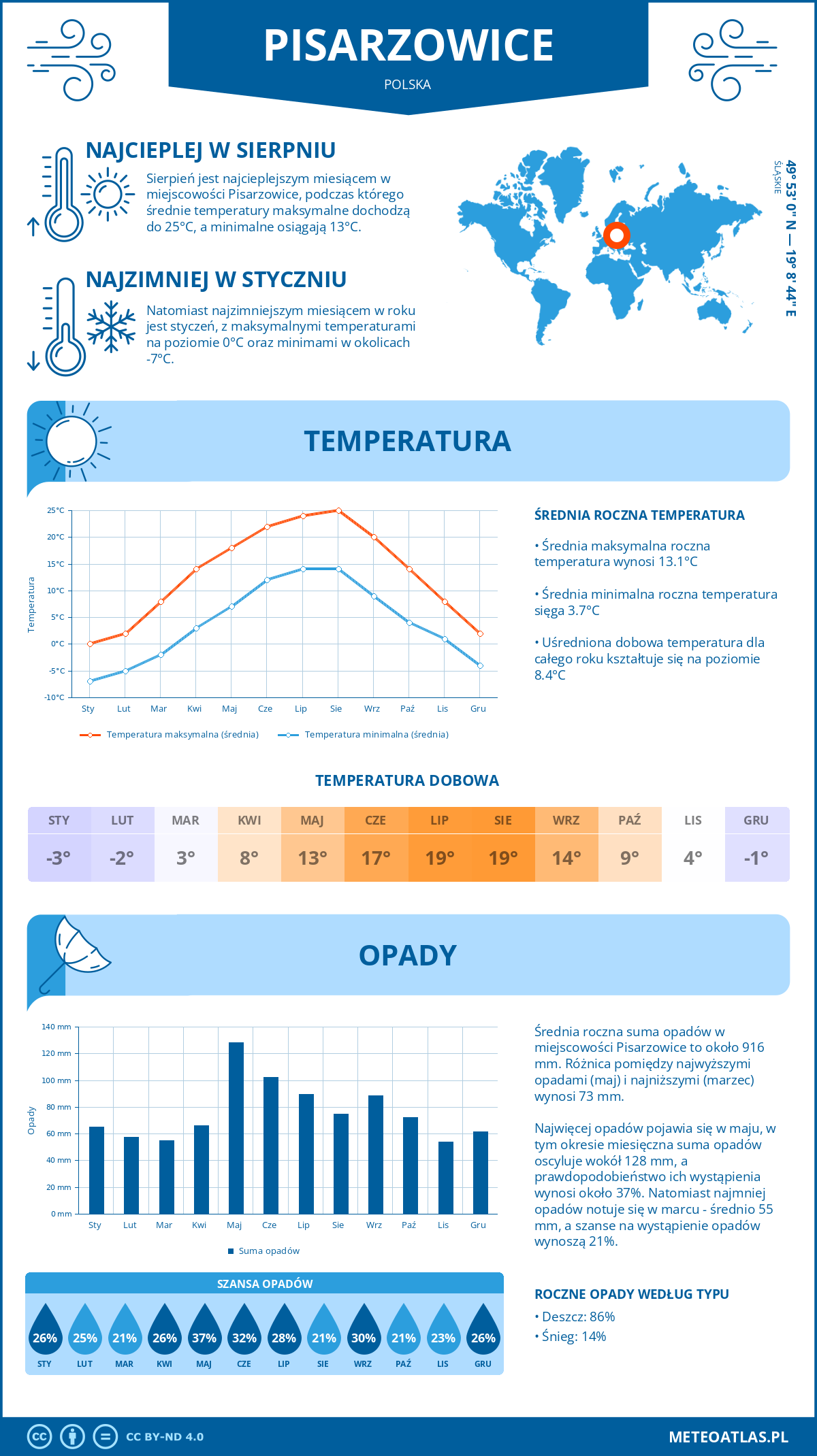 Infografika: Pisarzowice (Polska) – miesięczne temperatury i opady z wykresami rocznych trendów pogodowych