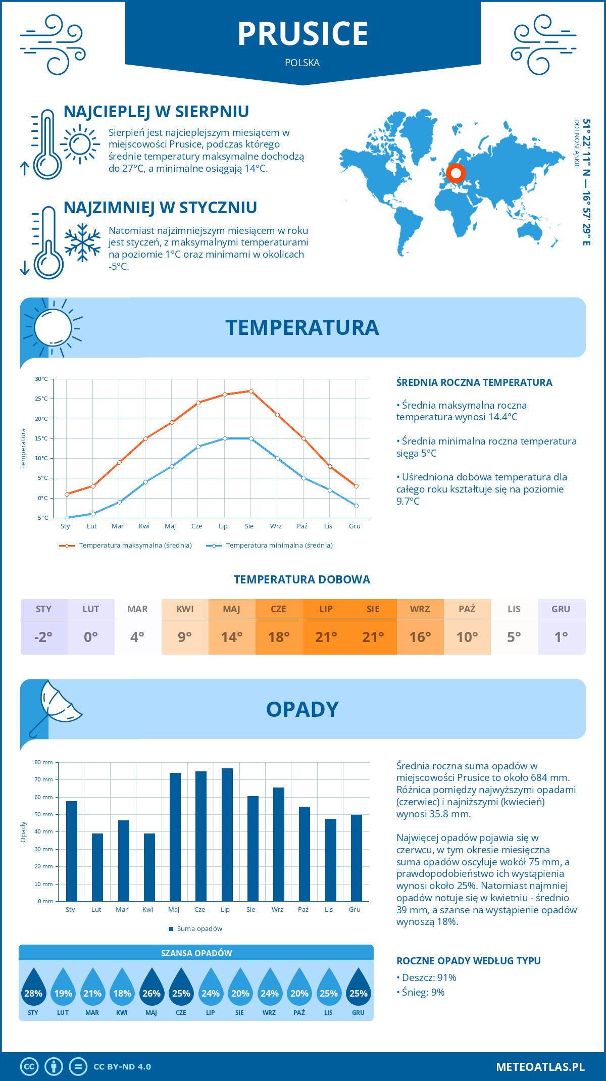 Pogoda Prusice (Polska). Temperatura oraz opady.
