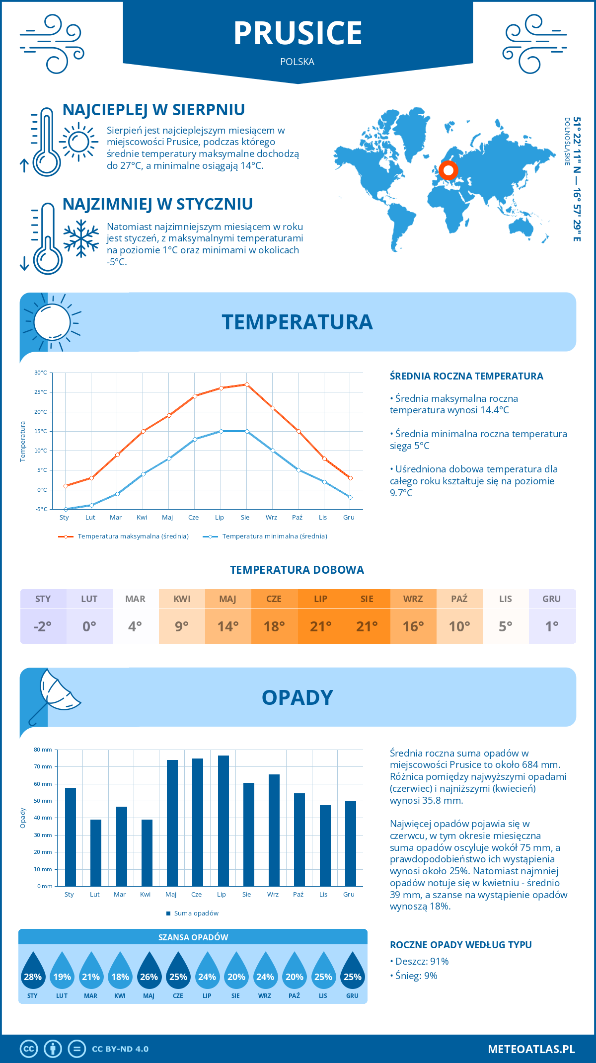 Infografika: Prusice (Polska) – miesięczne temperatury i opady z wykresami rocznych trendów pogodowych