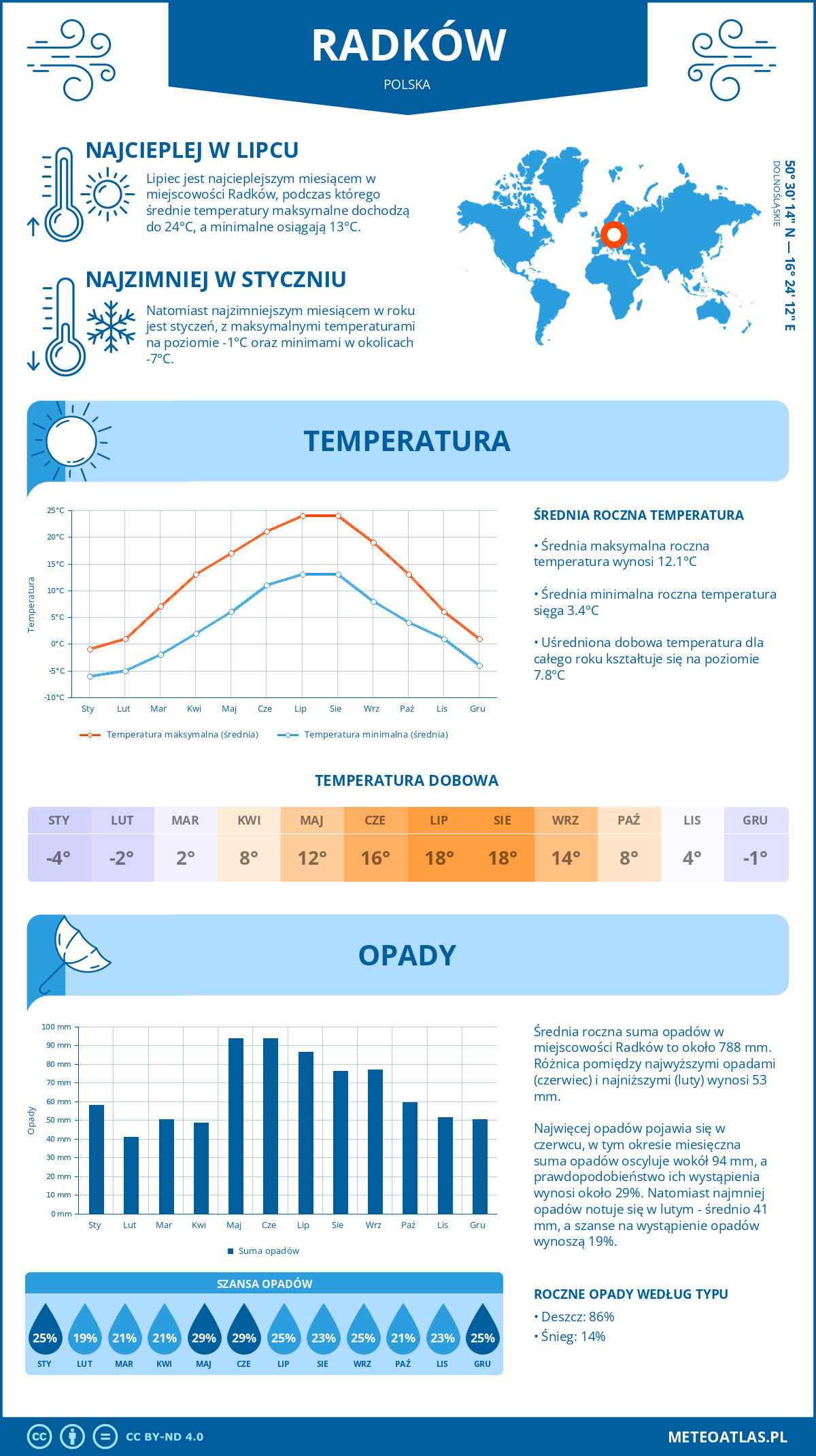 Pogoda Radków (Polska). Temperatura oraz opady.