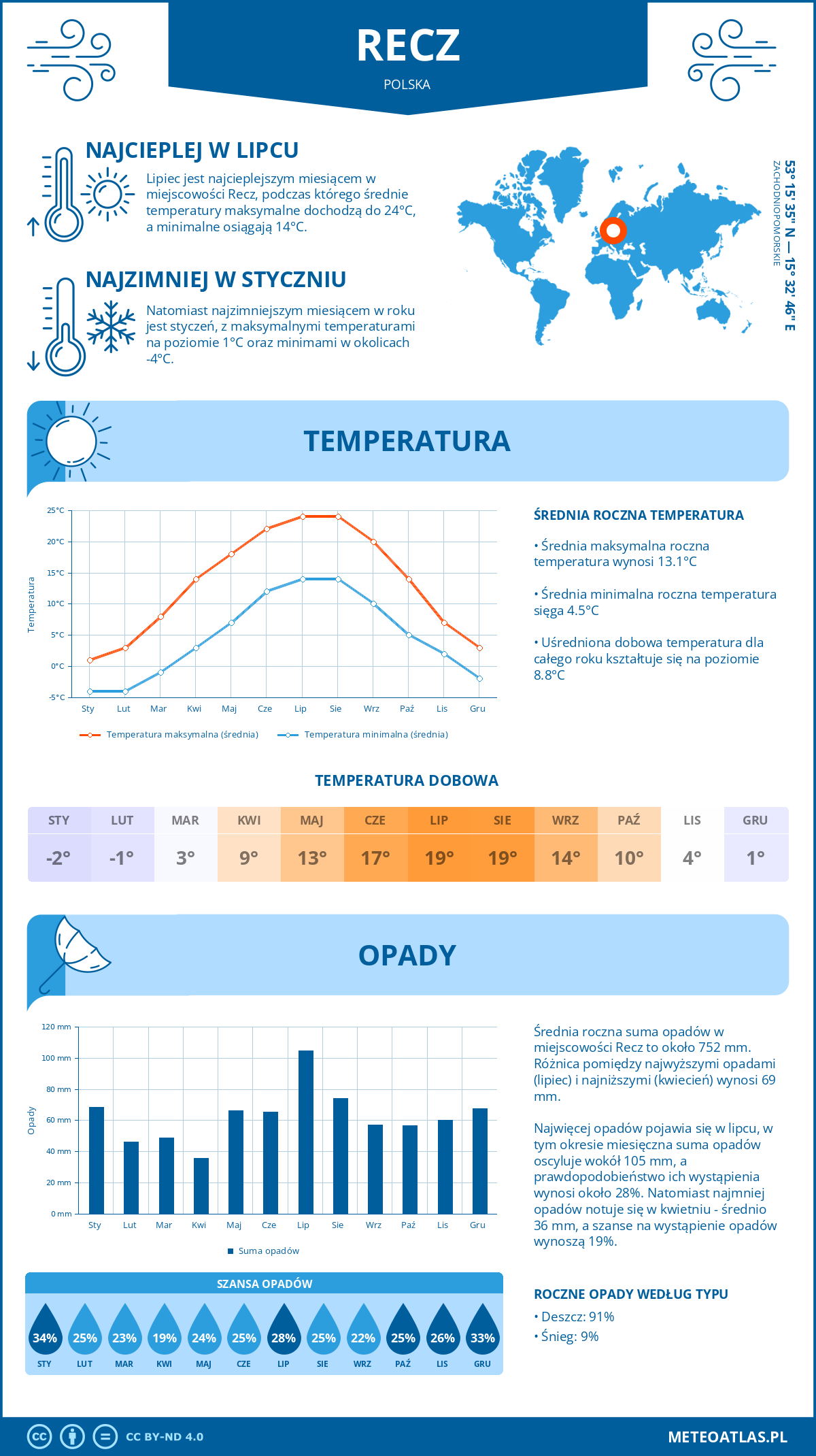 Pogoda Recz (Polska). Temperatura oraz opady.