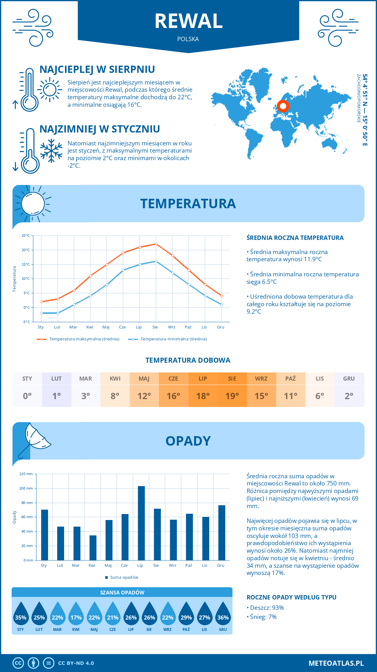 Pogoda Rewal (Polska). Temperatura oraz opady.