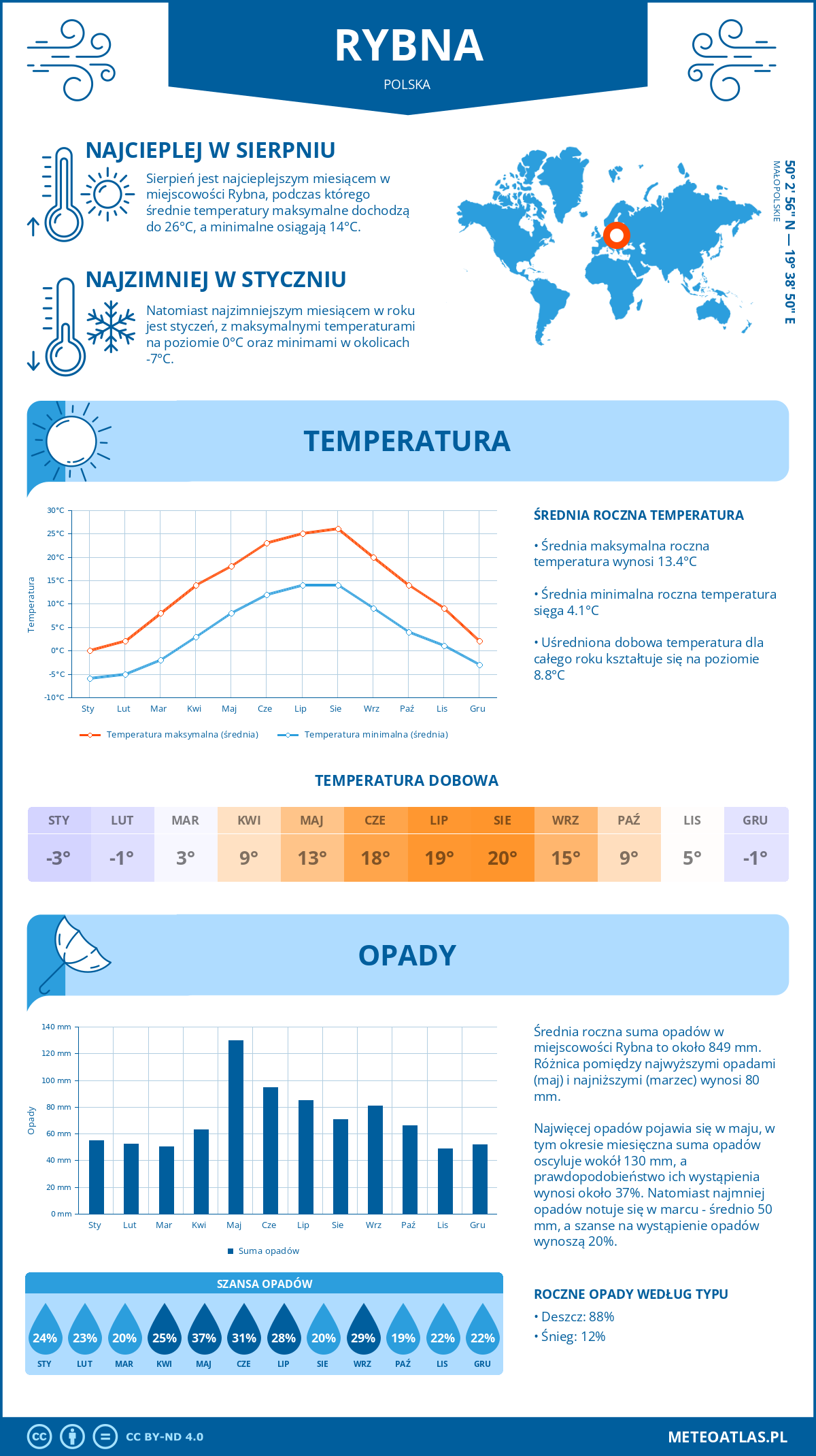 Pogoda Rybna (Polska). Temperatura oraz opady.