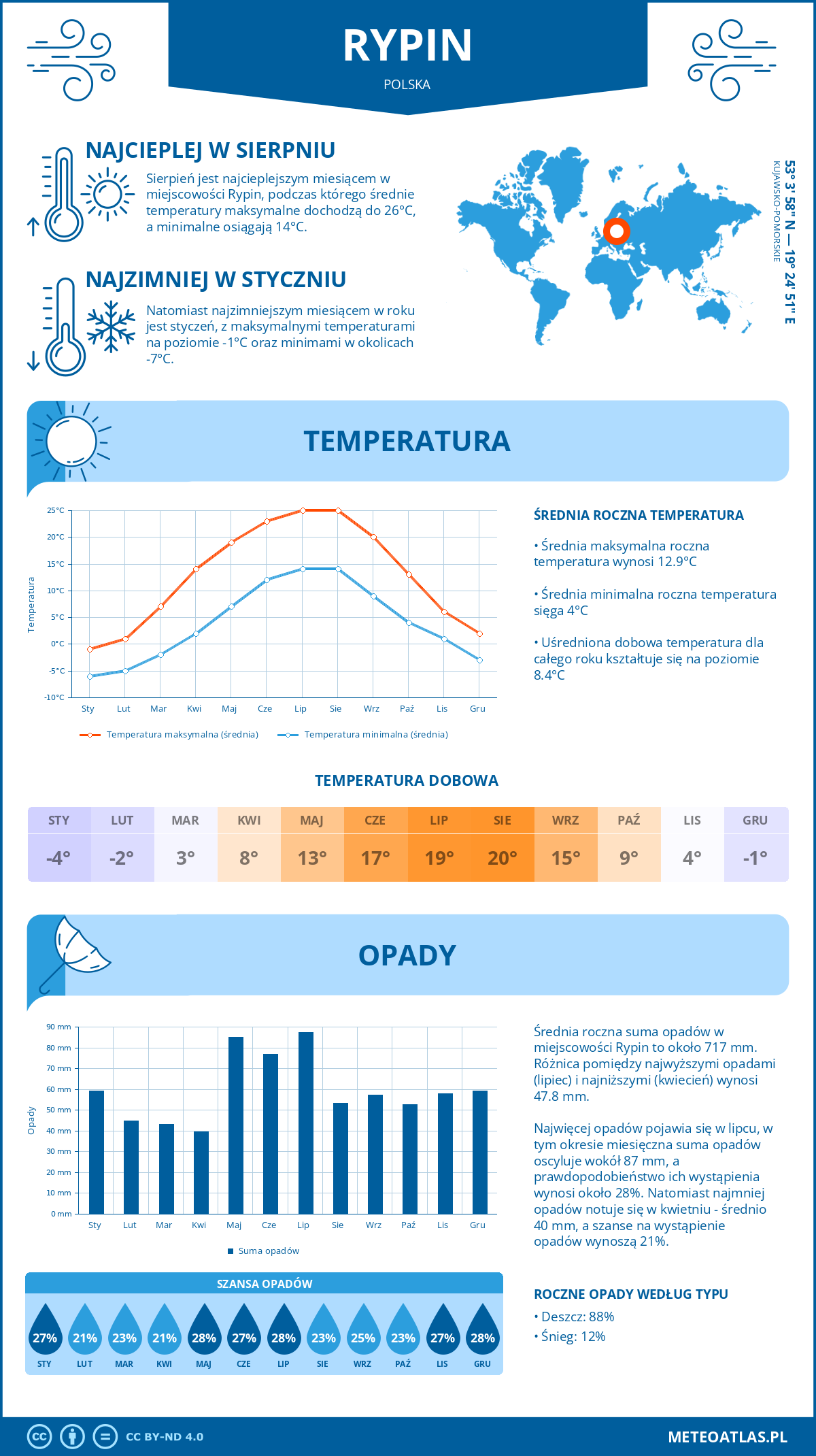 Pogoda Rypin (Polska). Temperatura oraz opady.