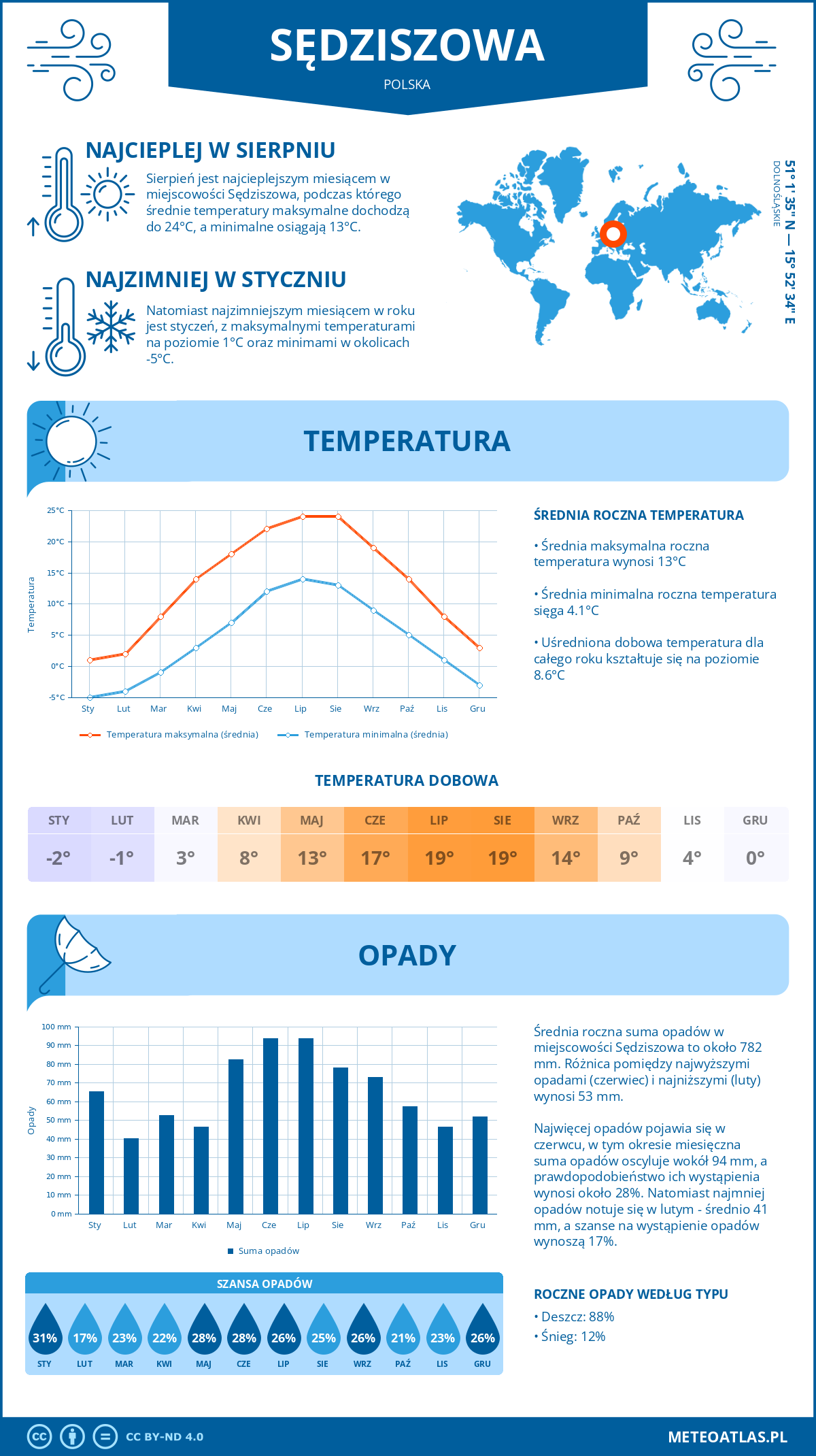 Pogoda Sędziszowa (Polska). Temperatura oraz opady.