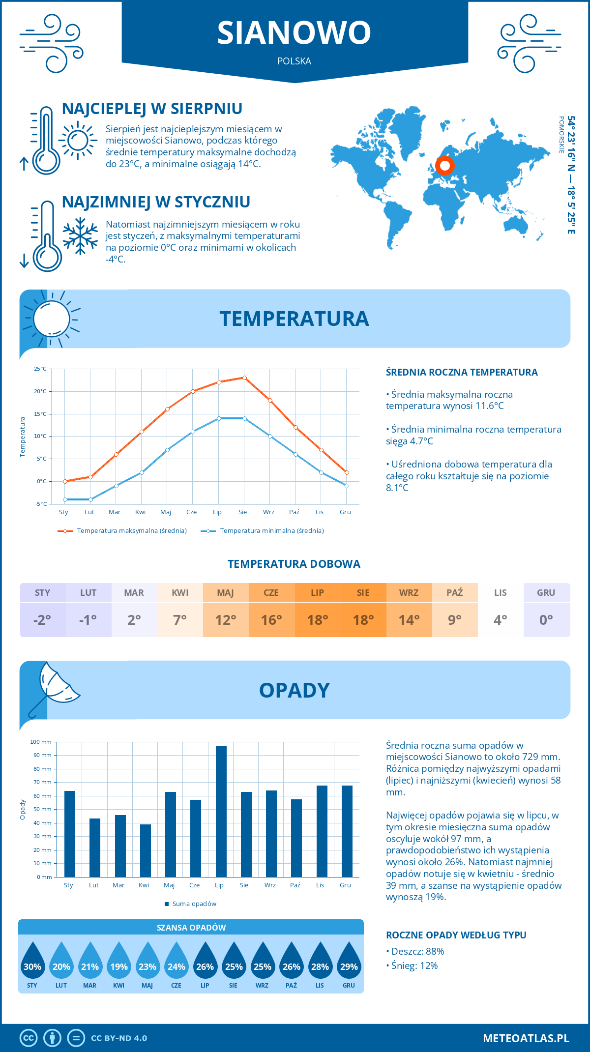 Pogoda Sianowo (Polska). Temperatura oraz opady.