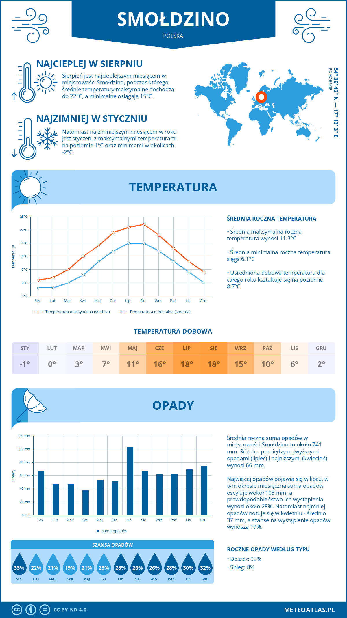 Pogoda Smołdzino (Polska). Temperatura oraz opady.