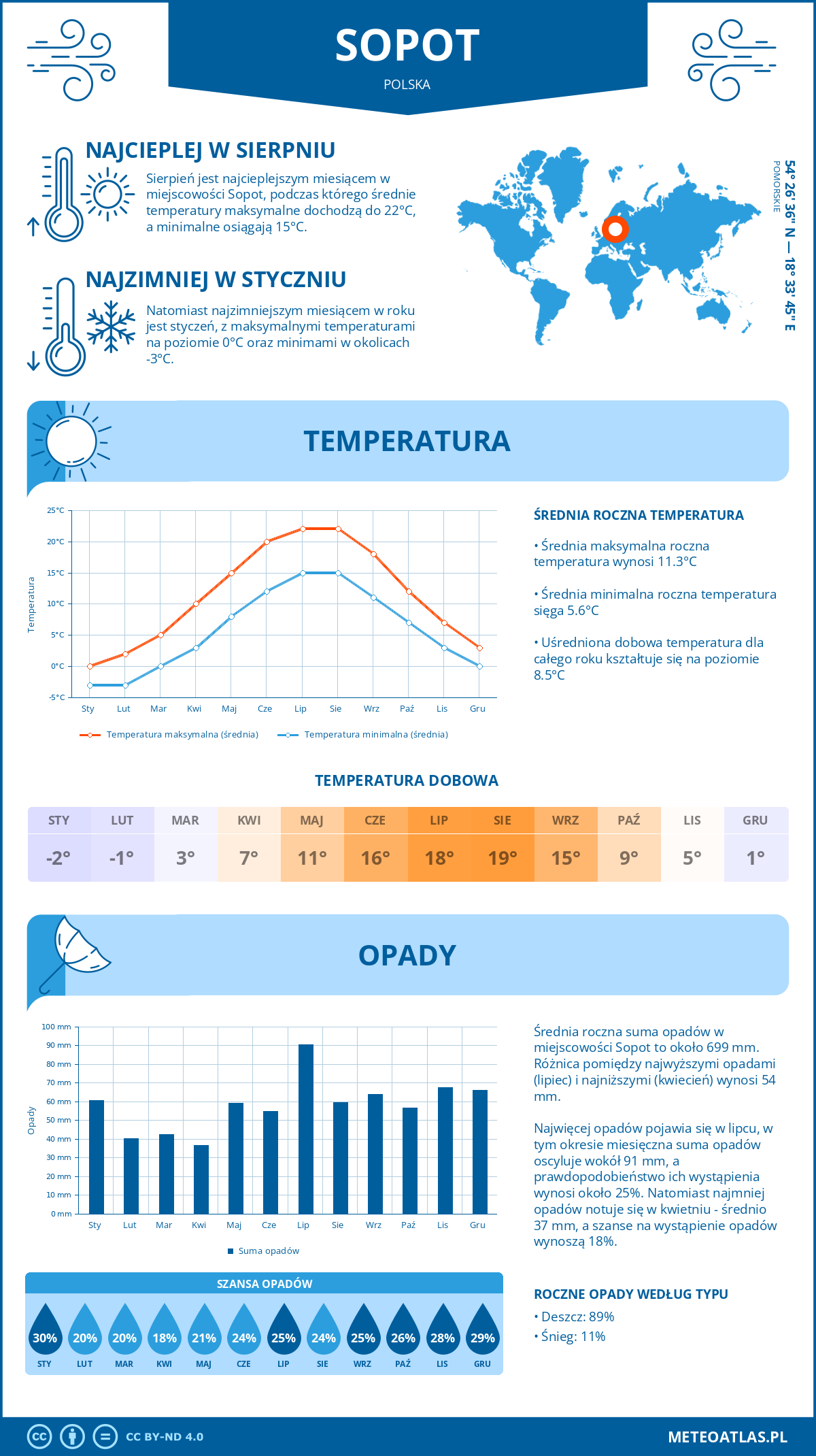 Pogoda Sopot (Polska). Temperatura oraz opady.