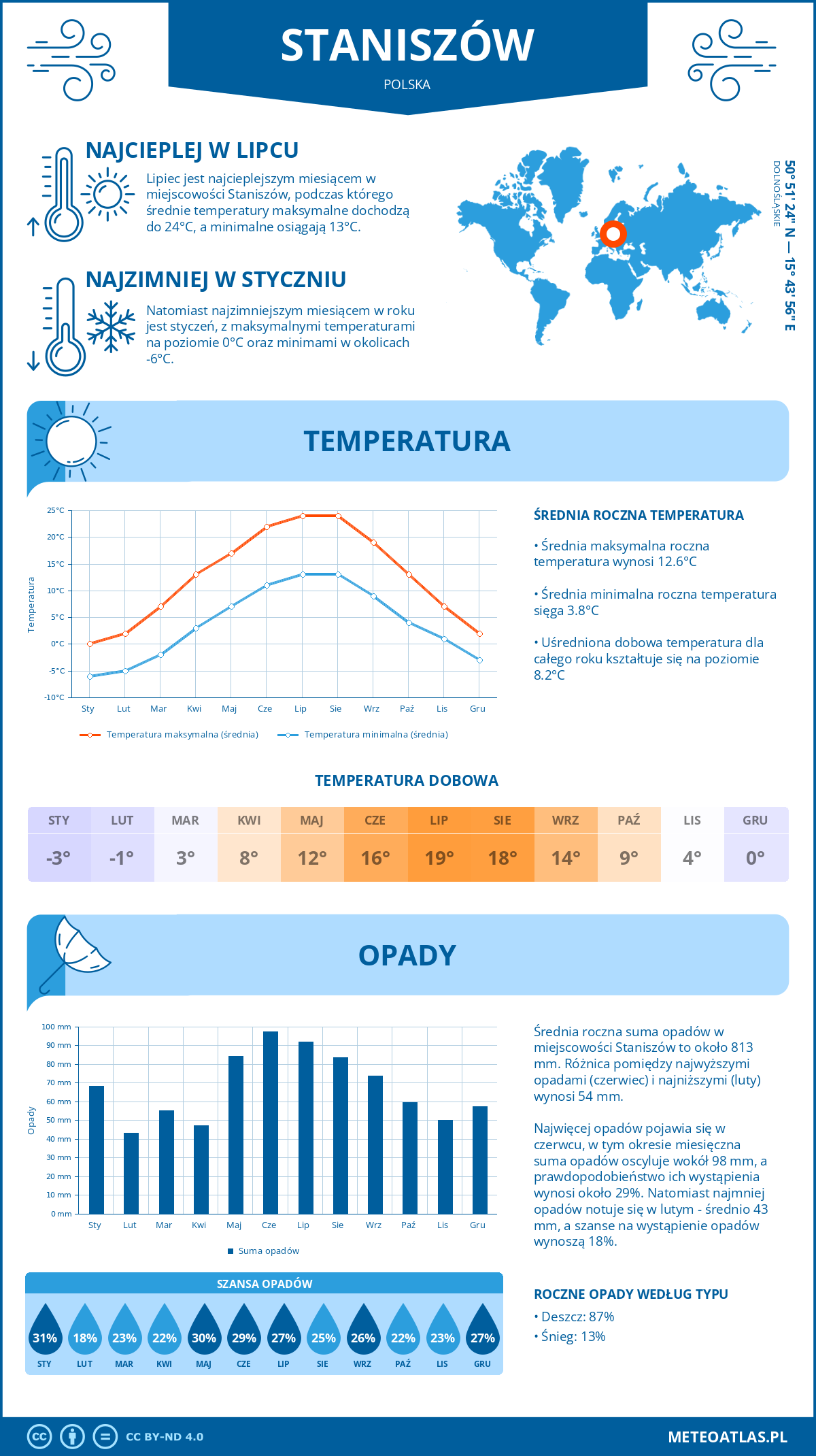 Infografika: Staniszów (Polska) – miesięczne temperatury i opady z wykresami rocznych trendów pogodowych