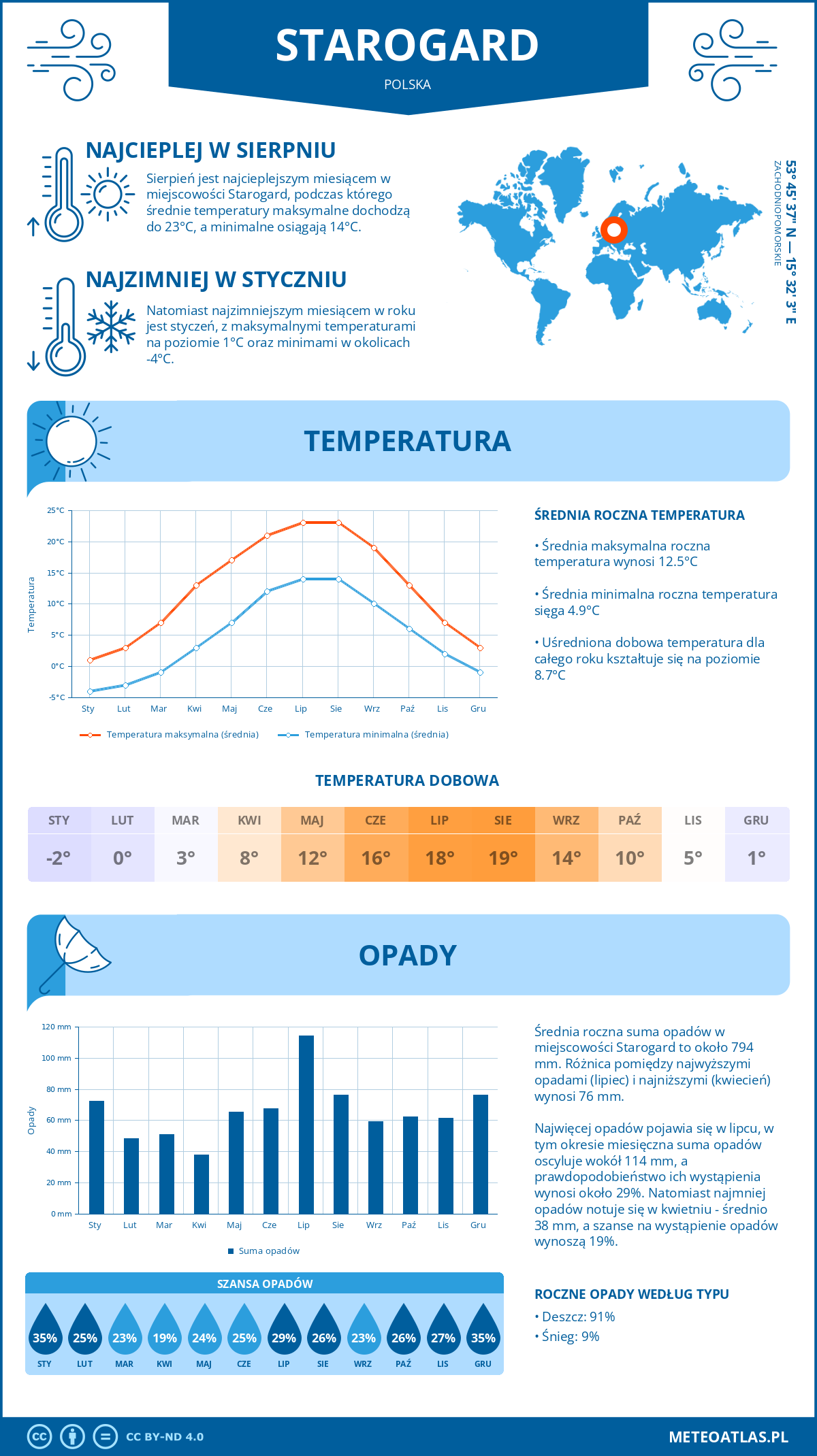 Pogoda Starogard (Polska). Temperatura oraz opady.