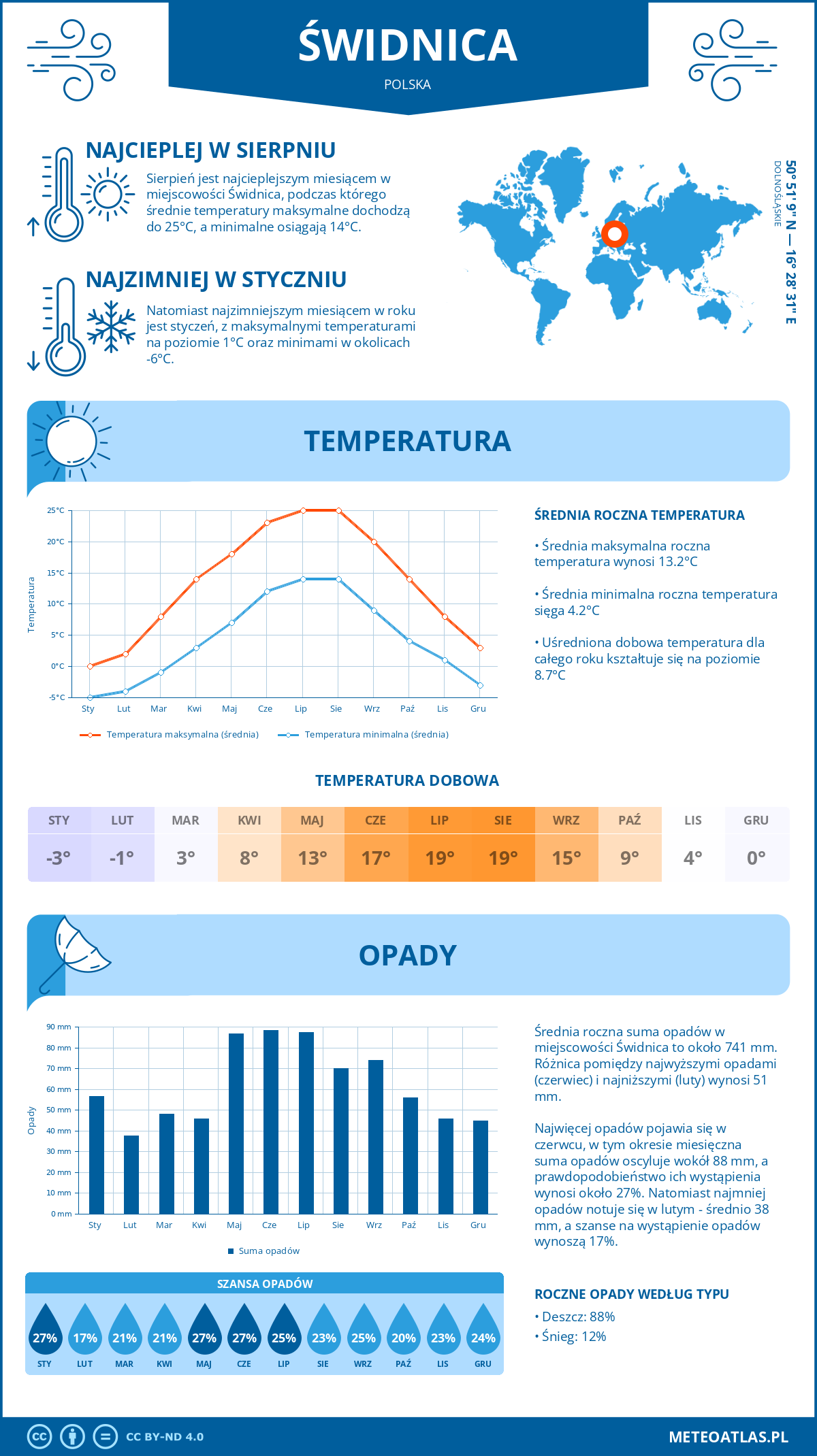 Pogoda Świdnica (Polska). Temperatura oraz opady.