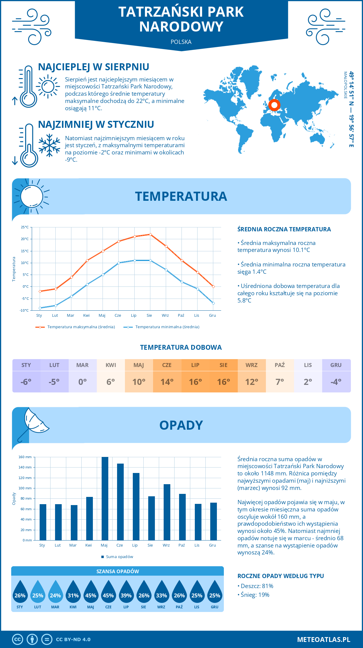 Pogoda Tatrzański Park Narodowy (Polska). Temperatura oraz opady.