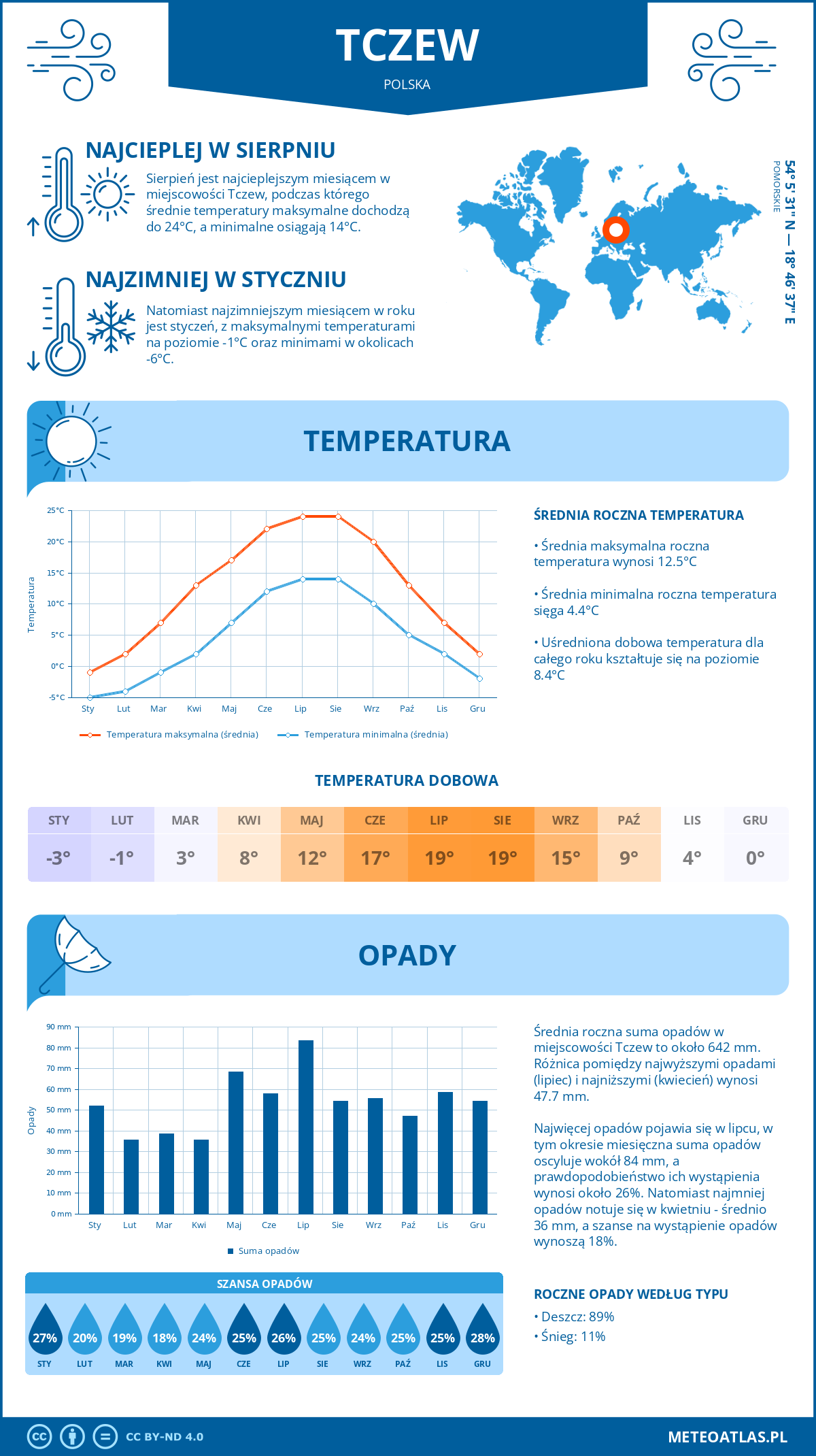 Pogoda Tczew (Polska). Temperatura oraz opady.