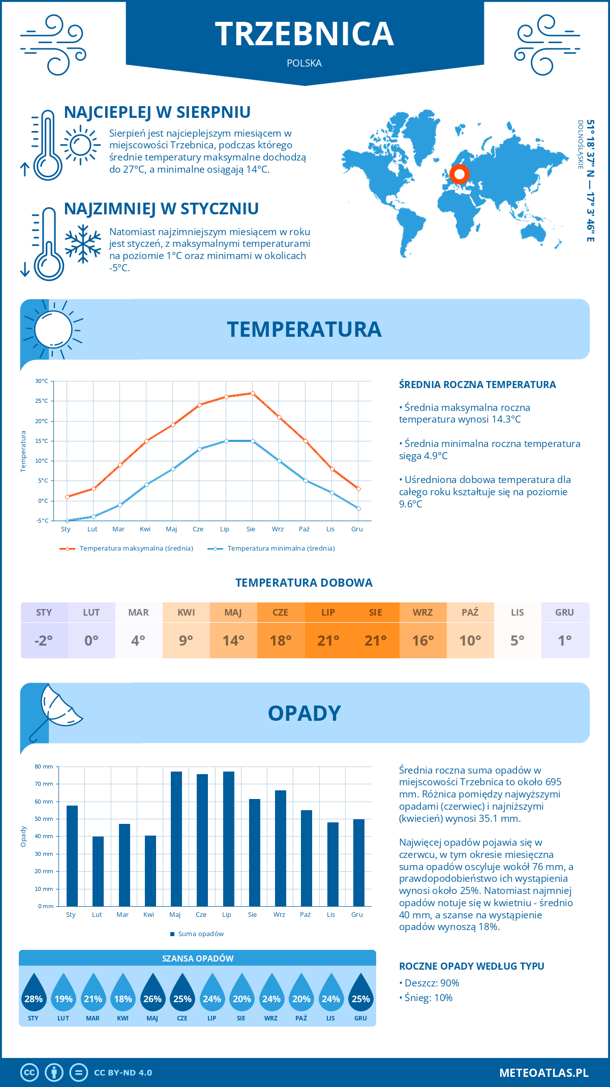 Pogoda Trzebnica (Polska). Temperatura oraz opady.
