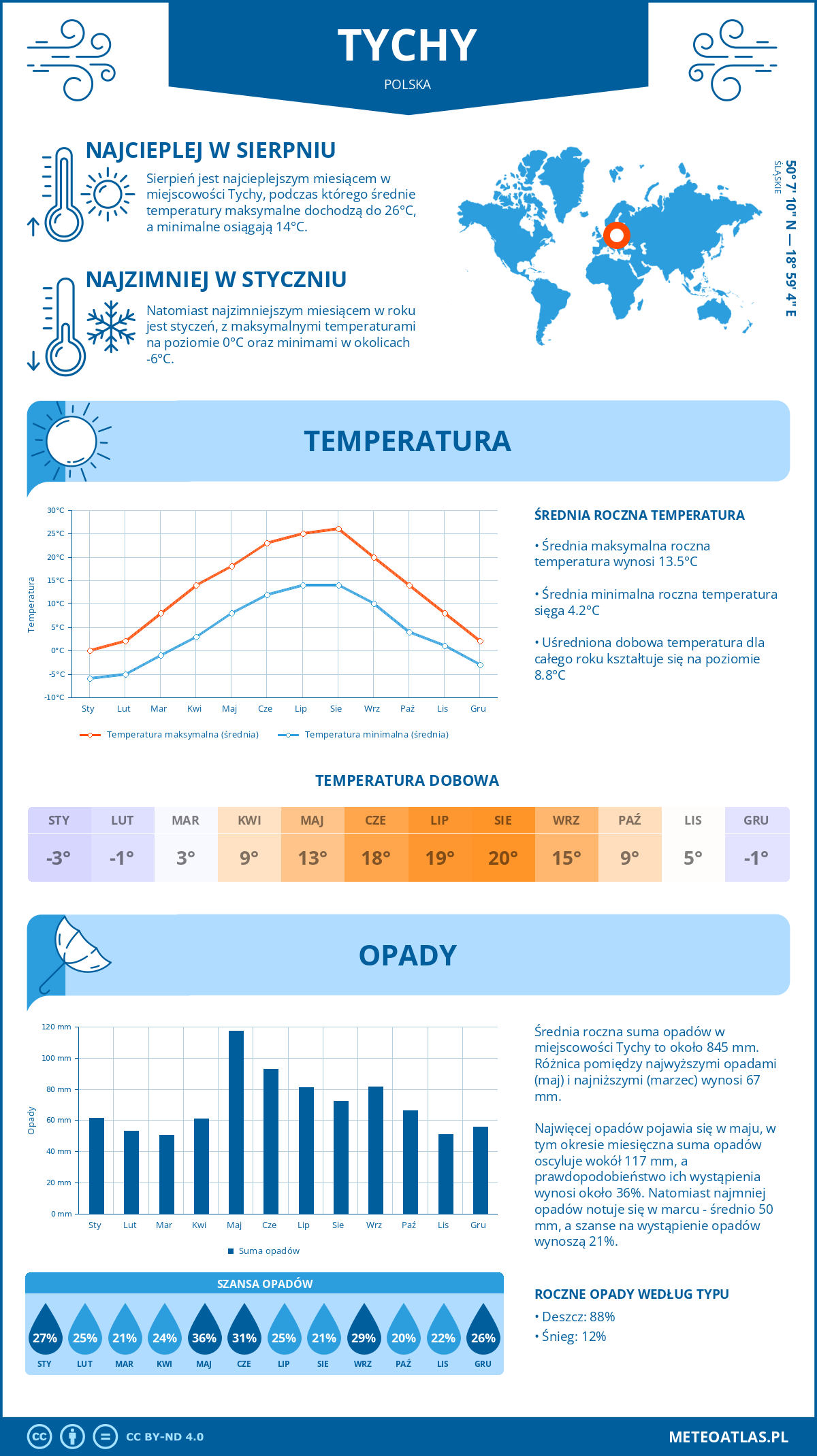 Pogoda Tychy (Polska). Temperatura oraz opady.