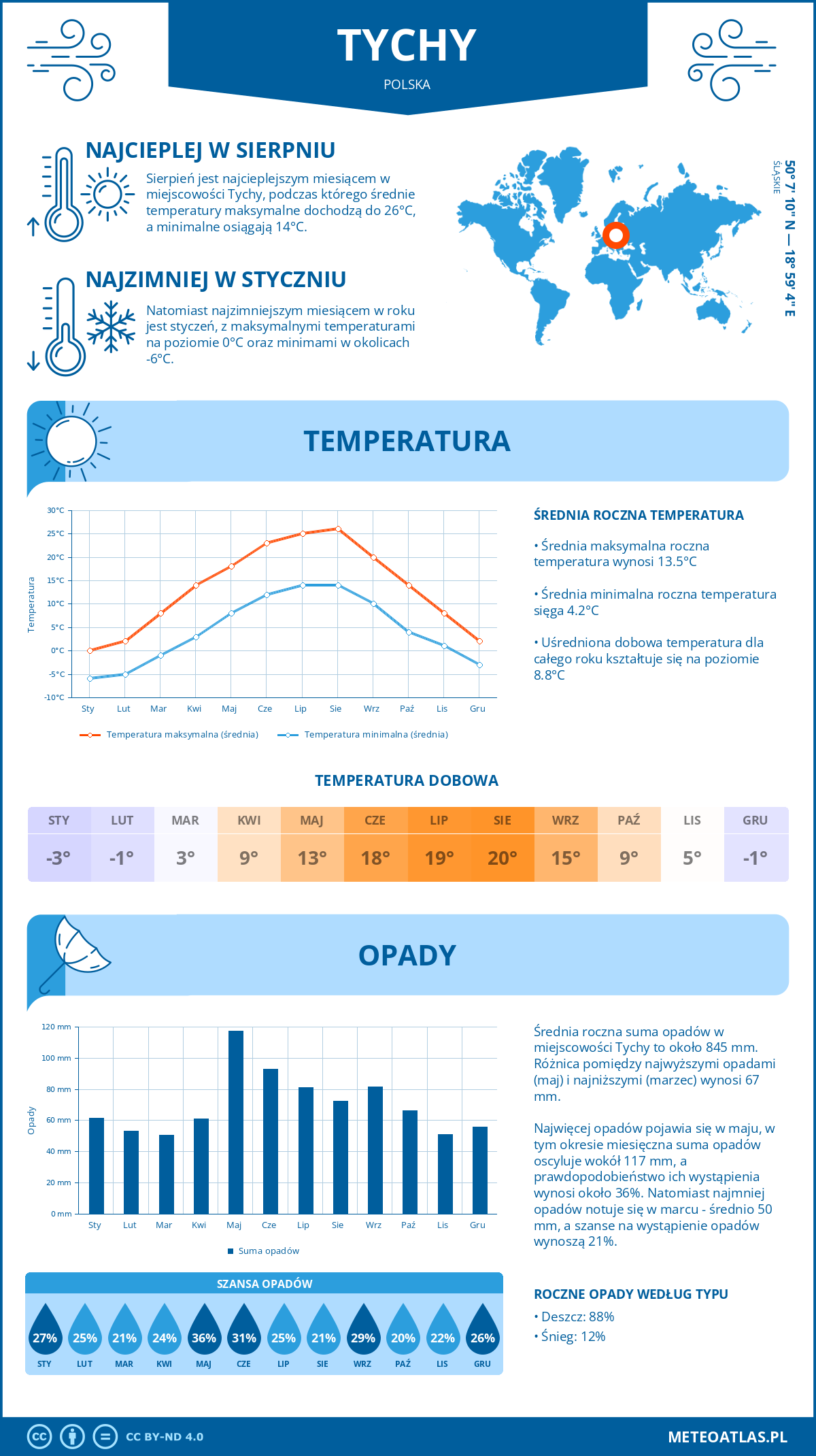 Infografika: Tychy (Polska) – miesięczne temperatury i opady z wykresami rocznych trendów pogodowych