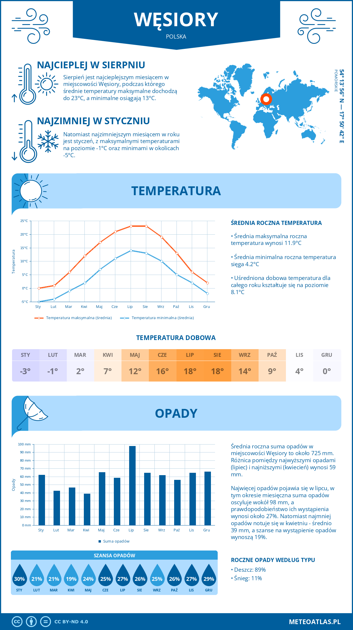 Pogoda Węsiory (Polska). Temperatura oraz opady.
