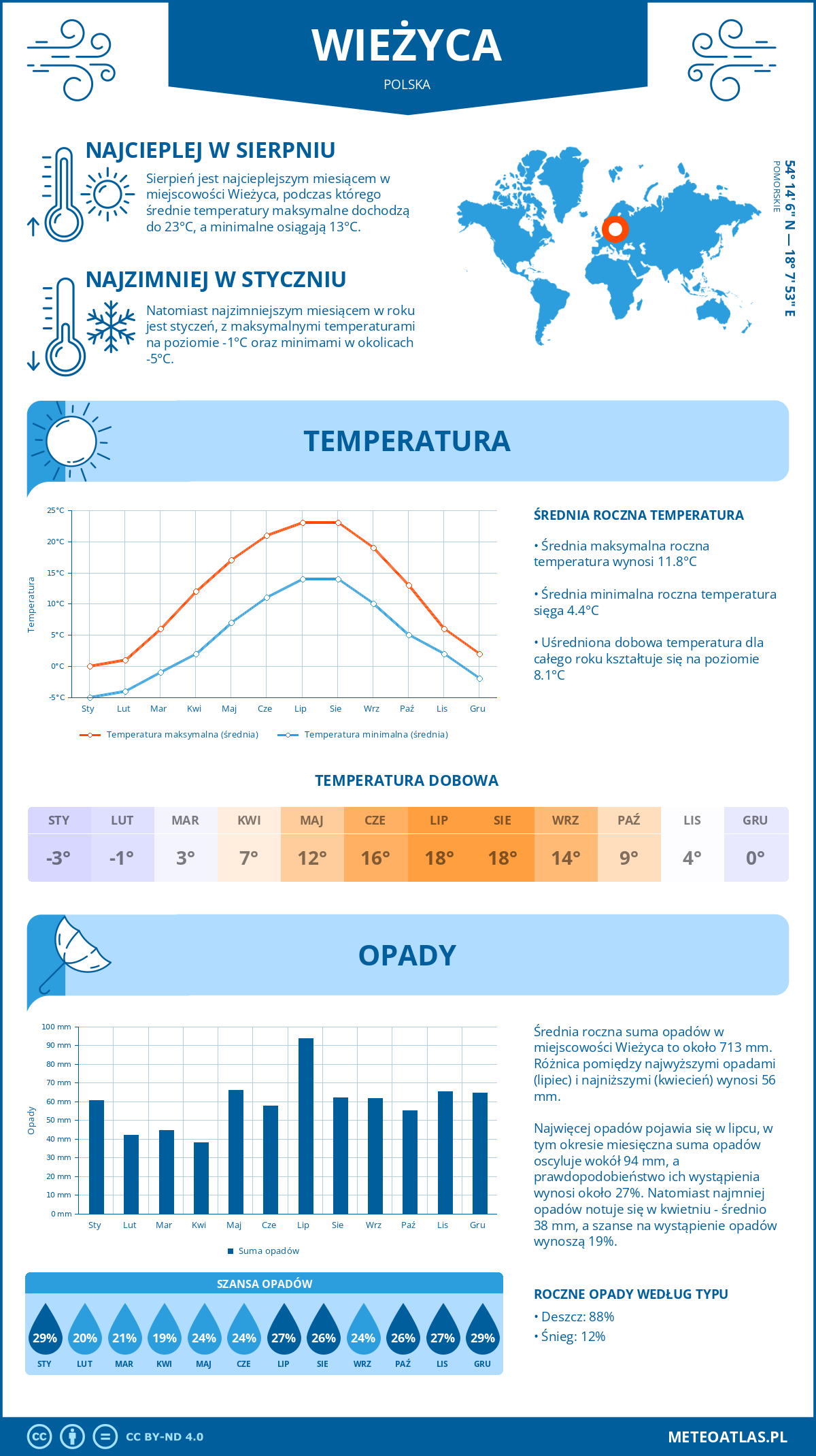 Pogoda Wieżyca (Polska). Temperatura oraz opady.